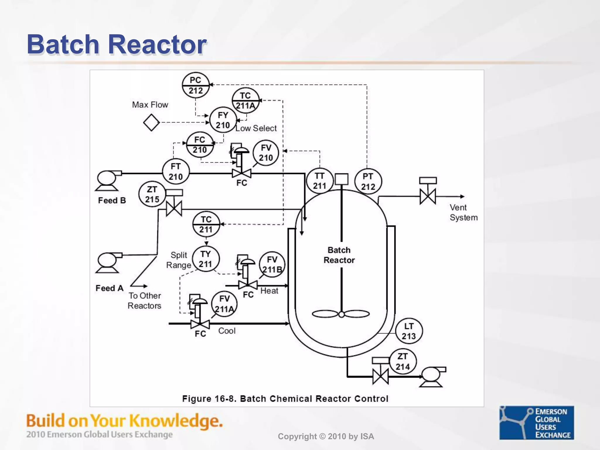 Copyright © 2010 by ISA
Batch Reactor
 