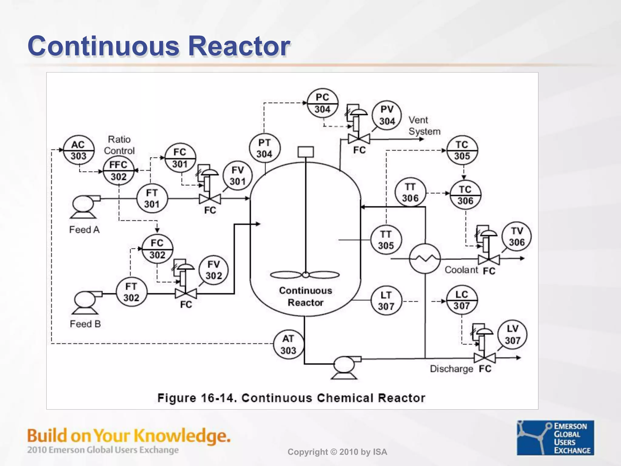 Copyright © 2010 by ISA
Continuous Reactor
 