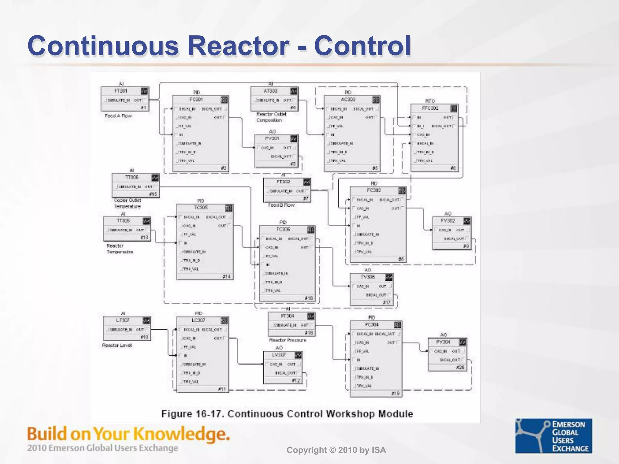 Copyright © 2010 by ISA
Continuous Reactor - Control
 