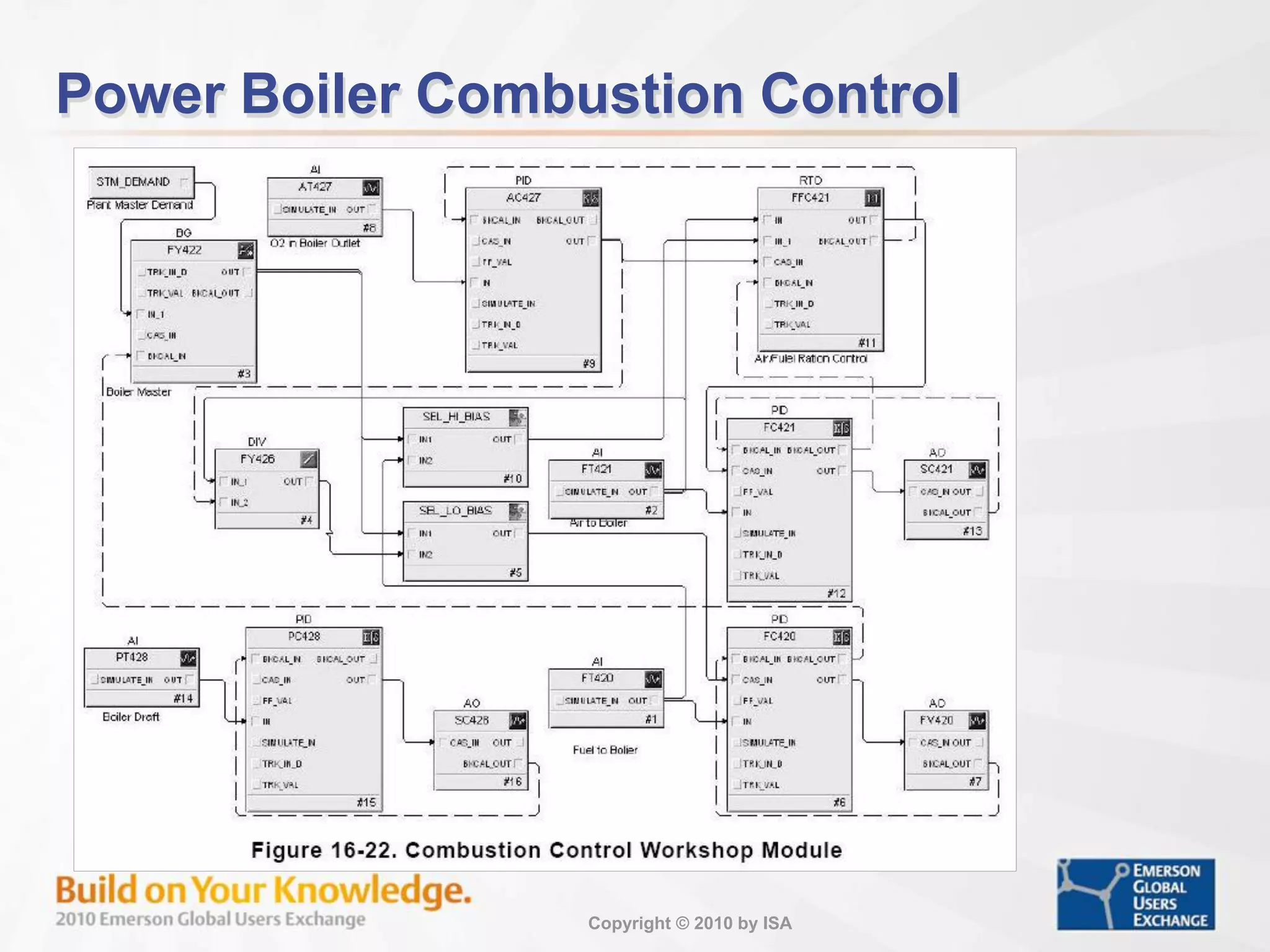 Copyright © 2010 by ISA
Power Boiler Combustion Control
 