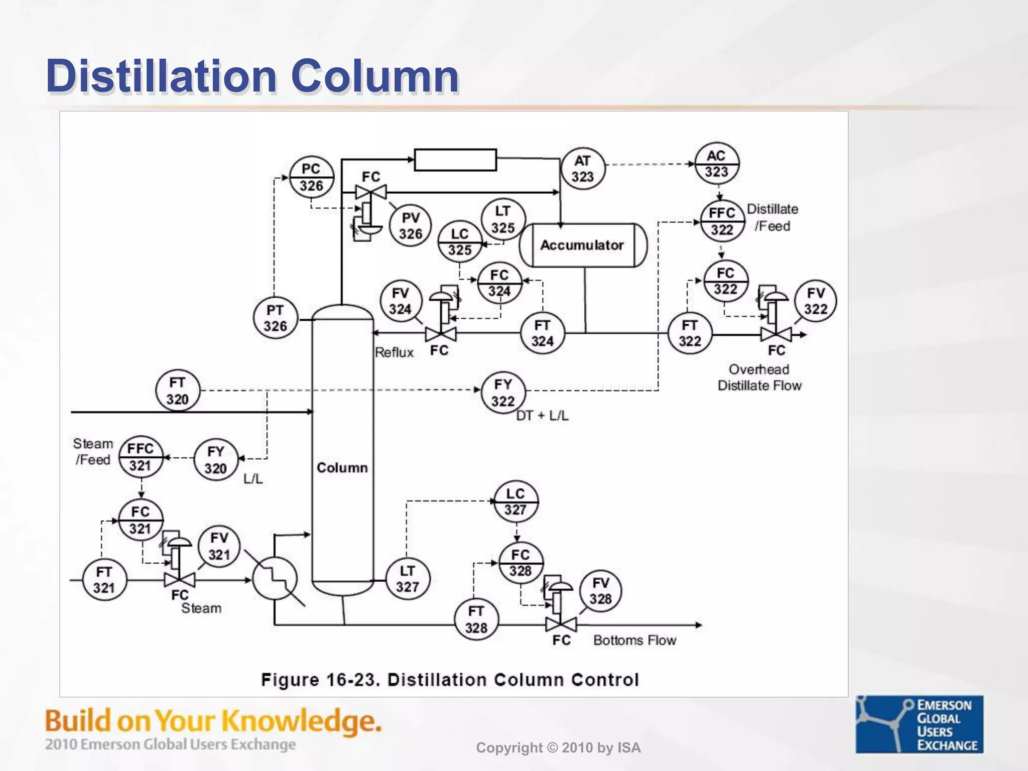Copyright © 2010 by ISA
Distillation Column
 