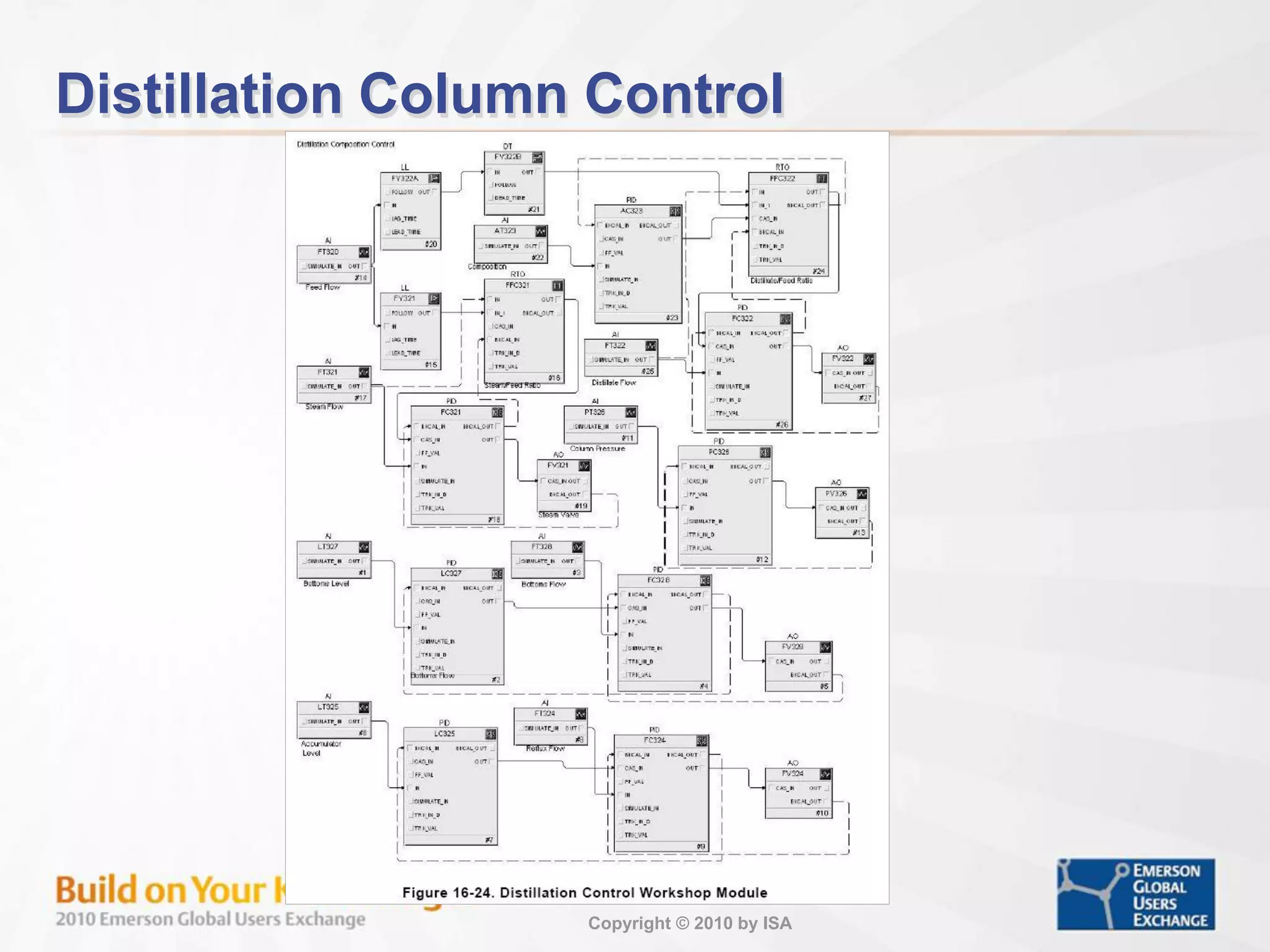 Copyright © 2010 by ISA
Distillation Column Control
 