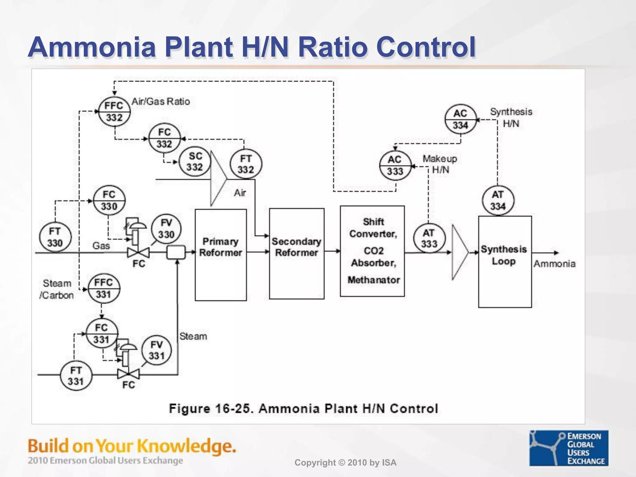 Copyright © 2010 by ISA
Ammonia Plant H/N Ratio Control
 