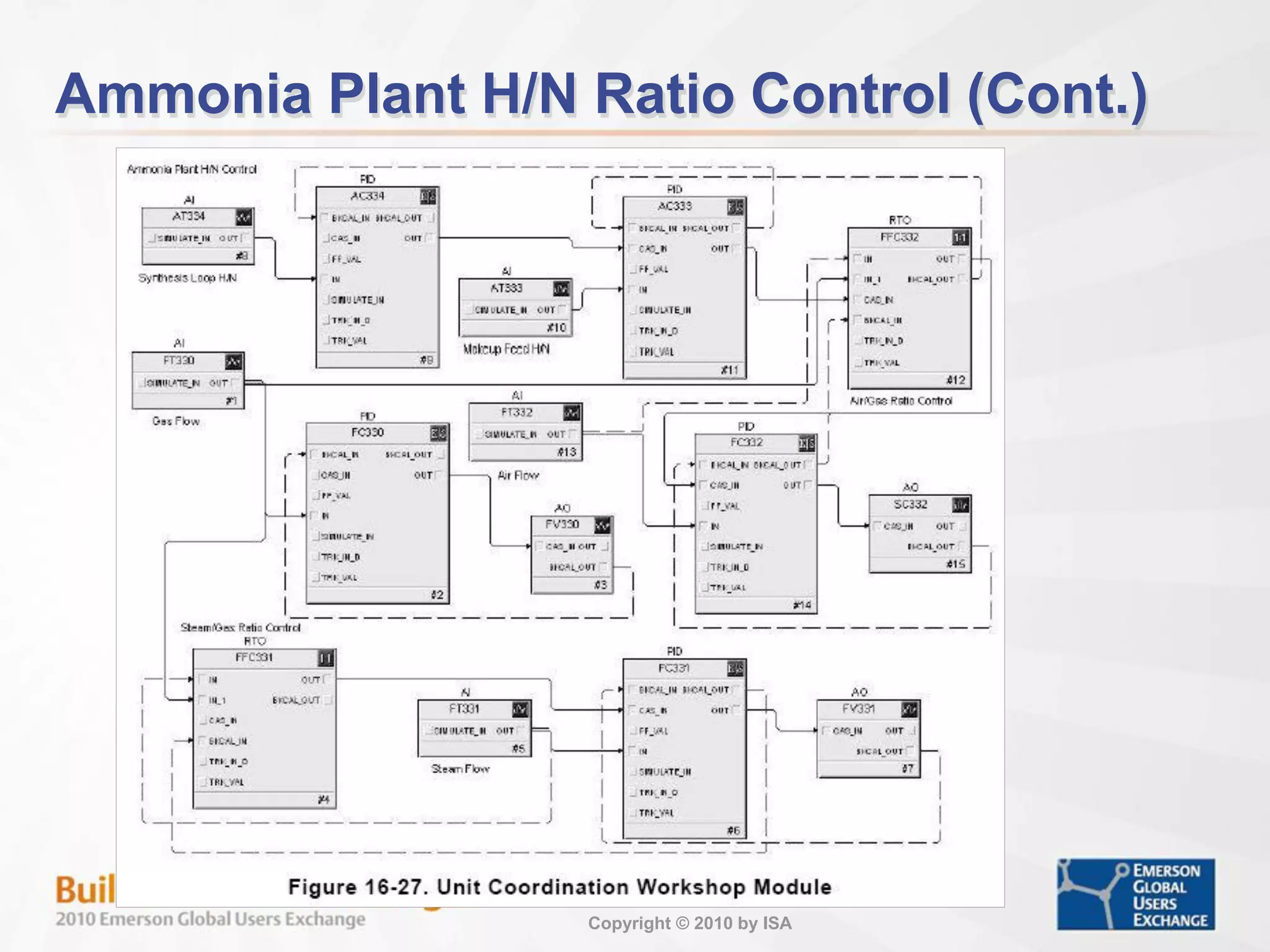 Copyright © 2010 by ISA
Ammonia Plant H/N Ratio Control (Cont.)
 