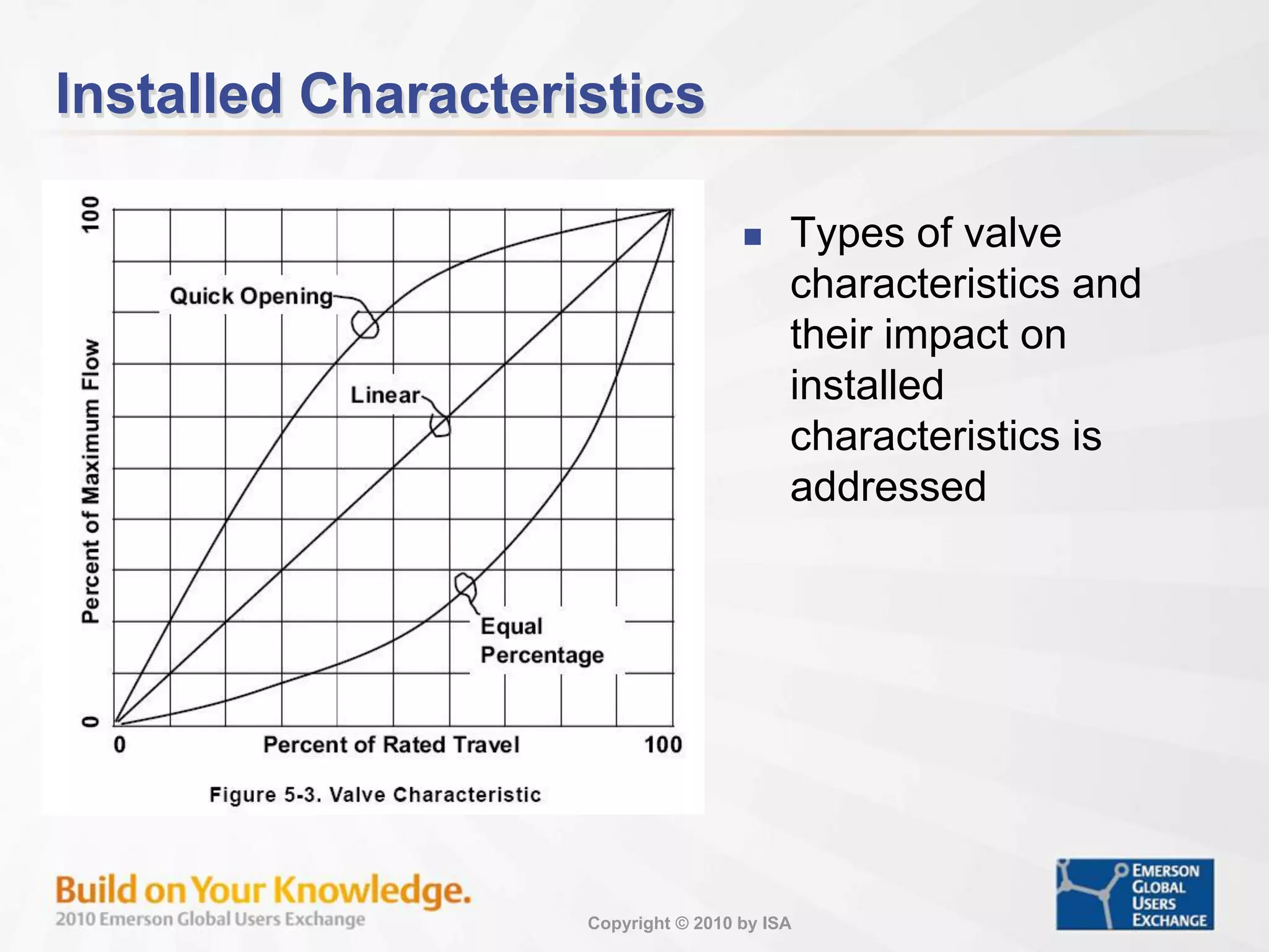 Copyright © 2010 by ISA
Installed Characteristics
 Types of valve
characteristics and
their impact on
installed
characteristics is
addressed
 