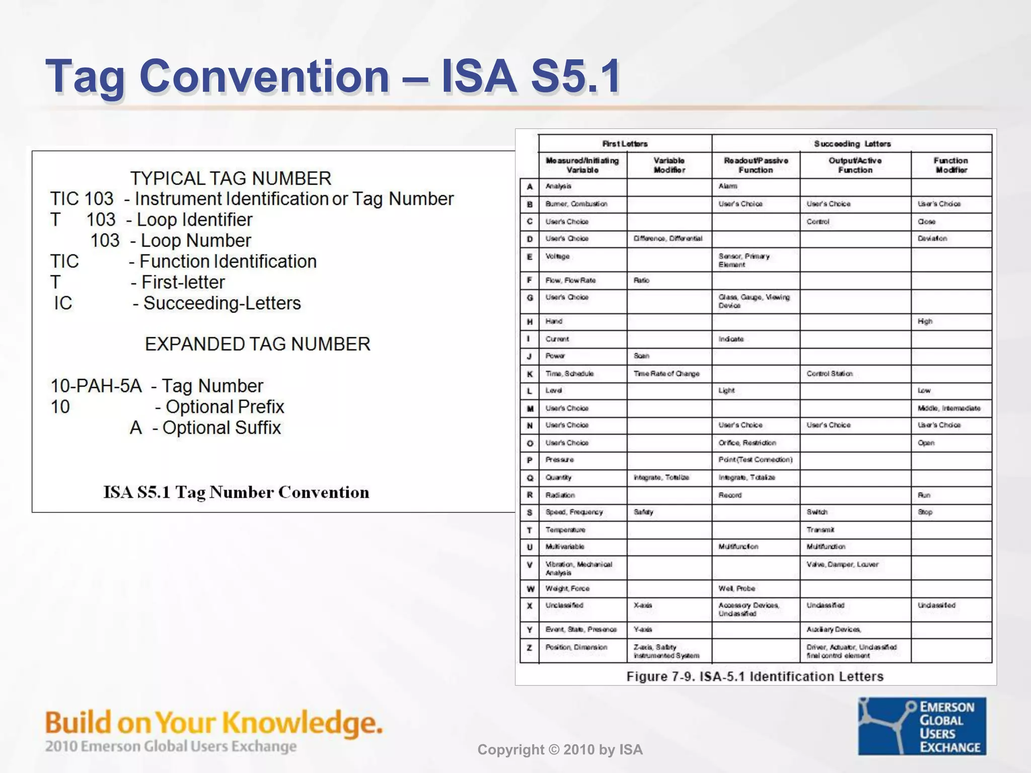 Copyright © 2010 by ISA
Tag Convention – ISA S5.1
 