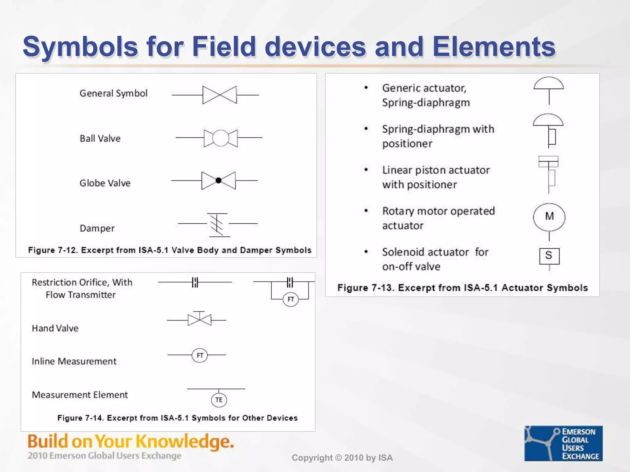 Copyright © 2010 by ISA
Symbols for Field devices and Elements
 