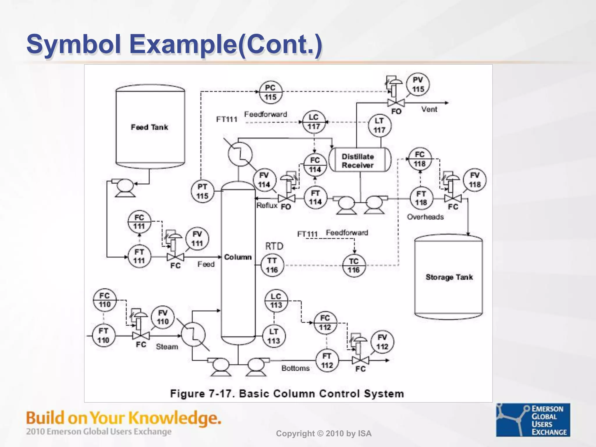 Copyright © 2010 by ISA
Symbol Example(Cont.)
 
