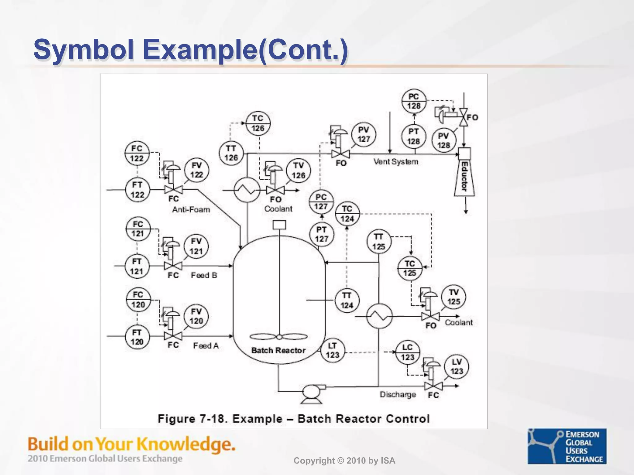 Copyright © 2010 by ISA
Symbol Example(Cont.)
 