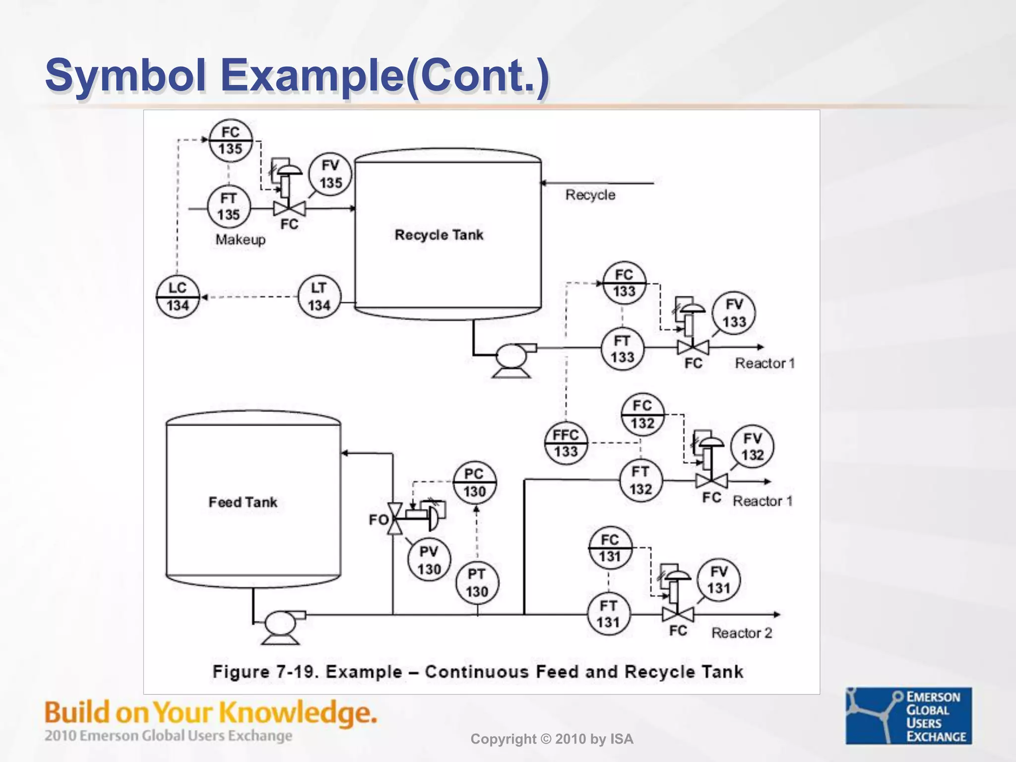 Copyright © 2010 by ISA
Symbol Example(Cont.)
 