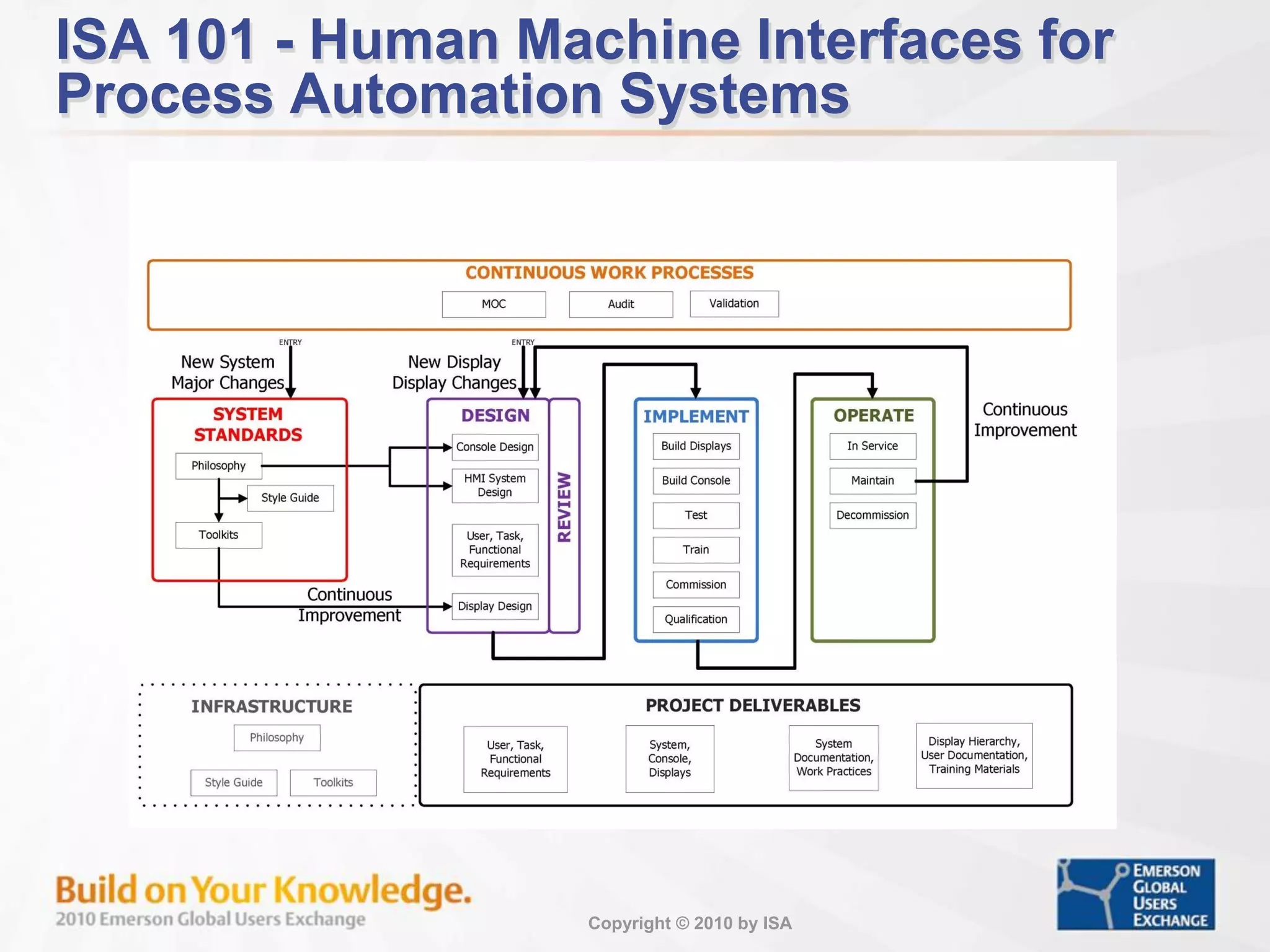 Copyright © 2010 by ISA
ISA 101 - Human Machine Interfaces for
Process Automation Systems
 