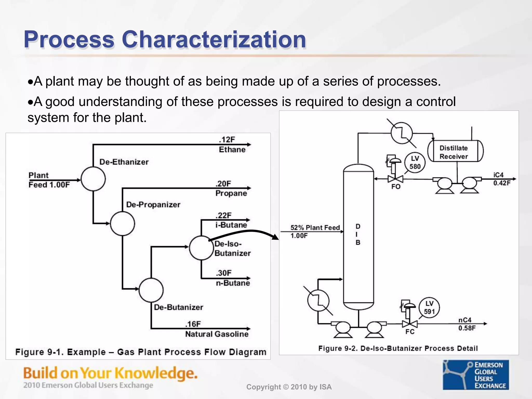 Copyright © 2010 by ISA
A plant may be thought of as being made up of a series of processes.
A good understanding of these processes is required to design a control
system for the plant.
Process Characterization
 