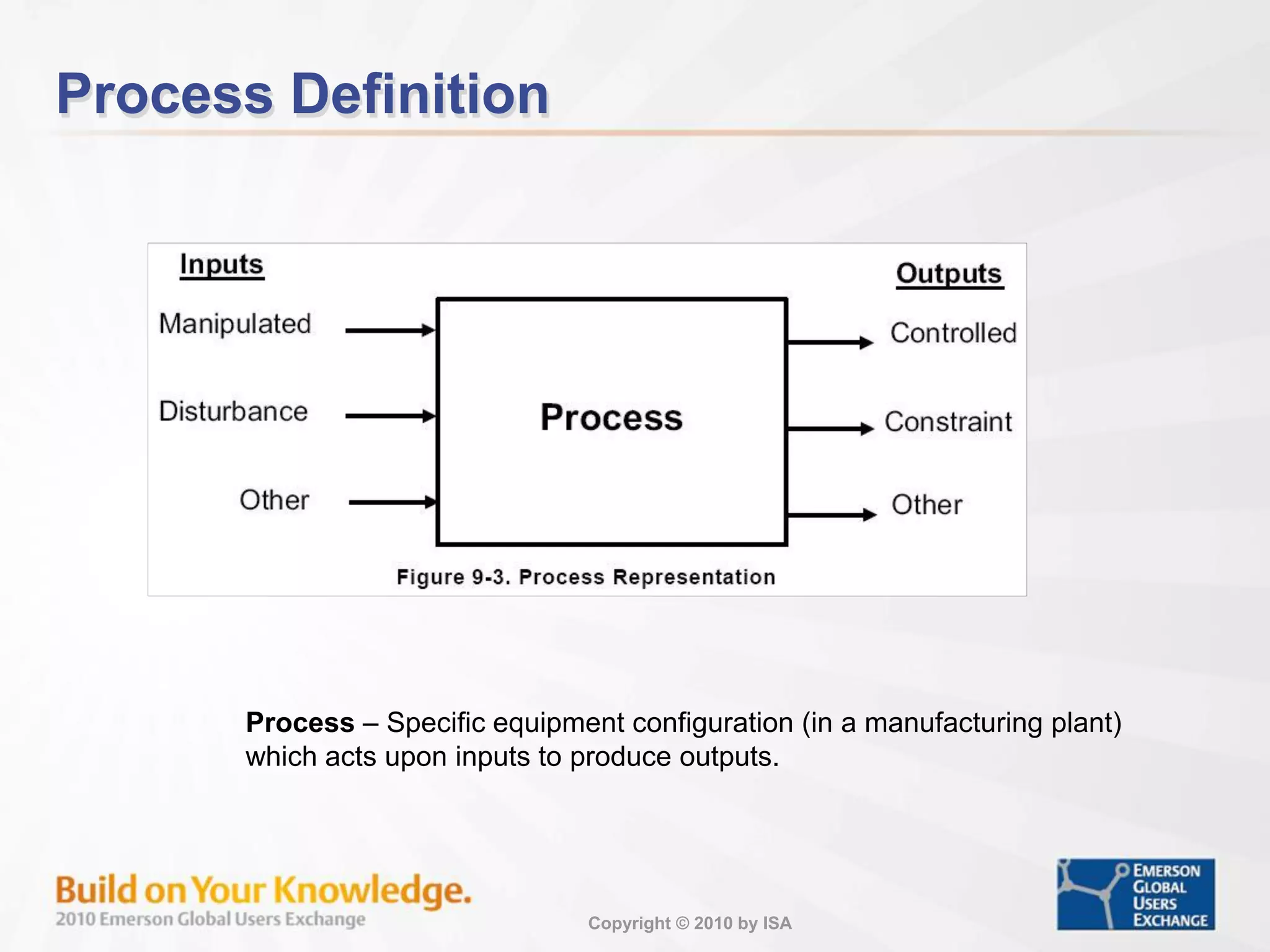 Copyright © 2010 by ISA
Process Definition
Process – Specific equipment configuration (in a manufacturing plant)
which acts upon inputs to produce outputs.
 
