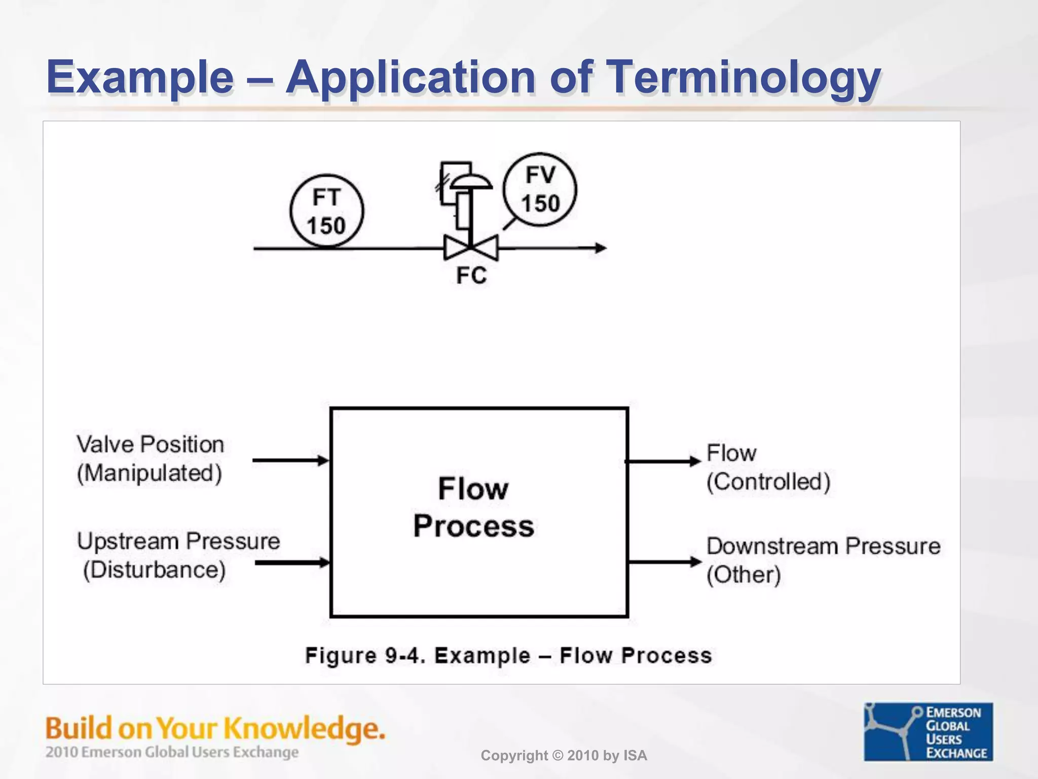 Copyright © 2010 by ISA
Example – Application of Terminology
 