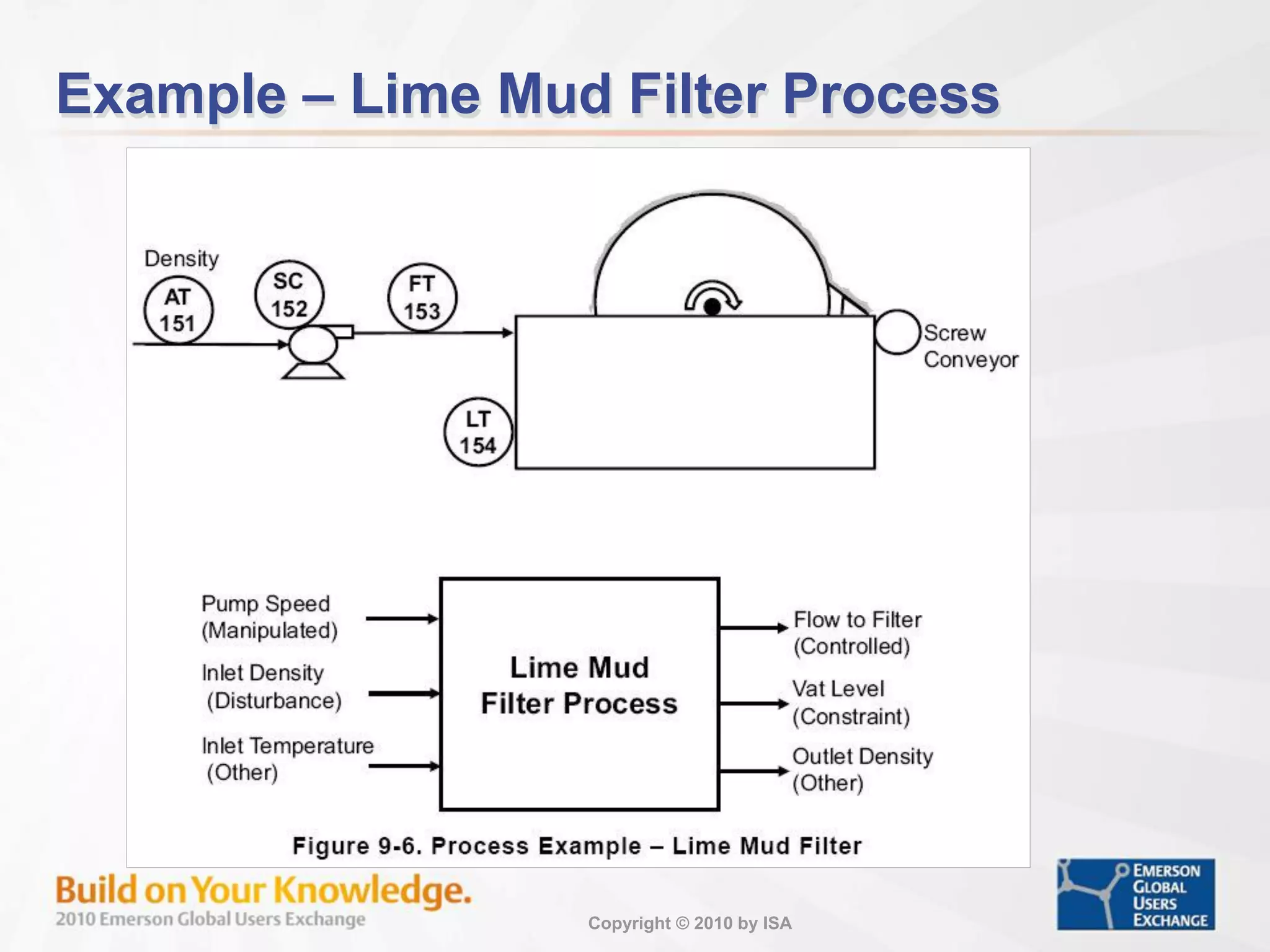 Copyright © 2010 by ISA
Example – Lime Mud Filter Process
 