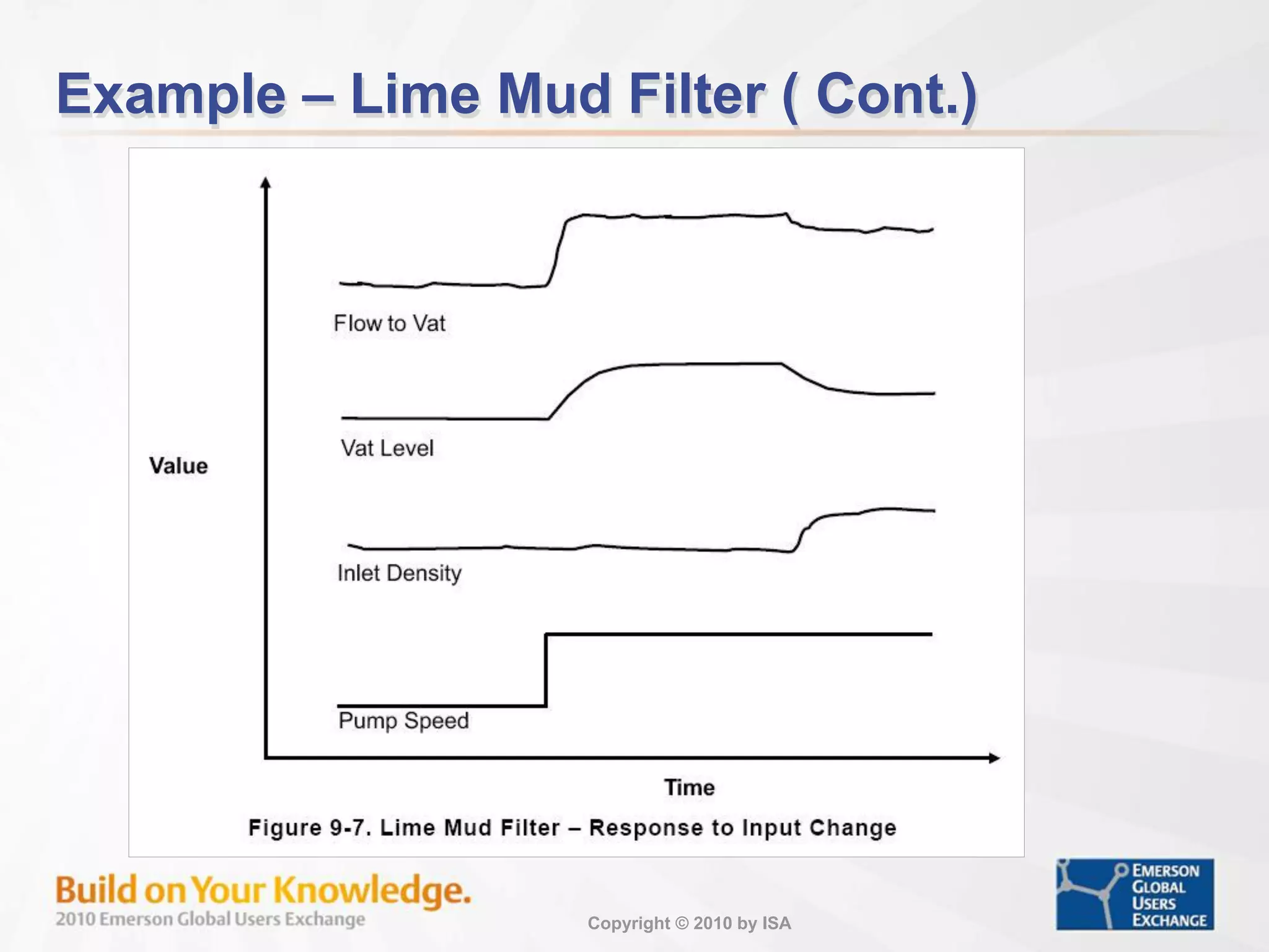 Copyright © 2010 by ISA
Example – Lime Mud Filter ( Cont.)
 