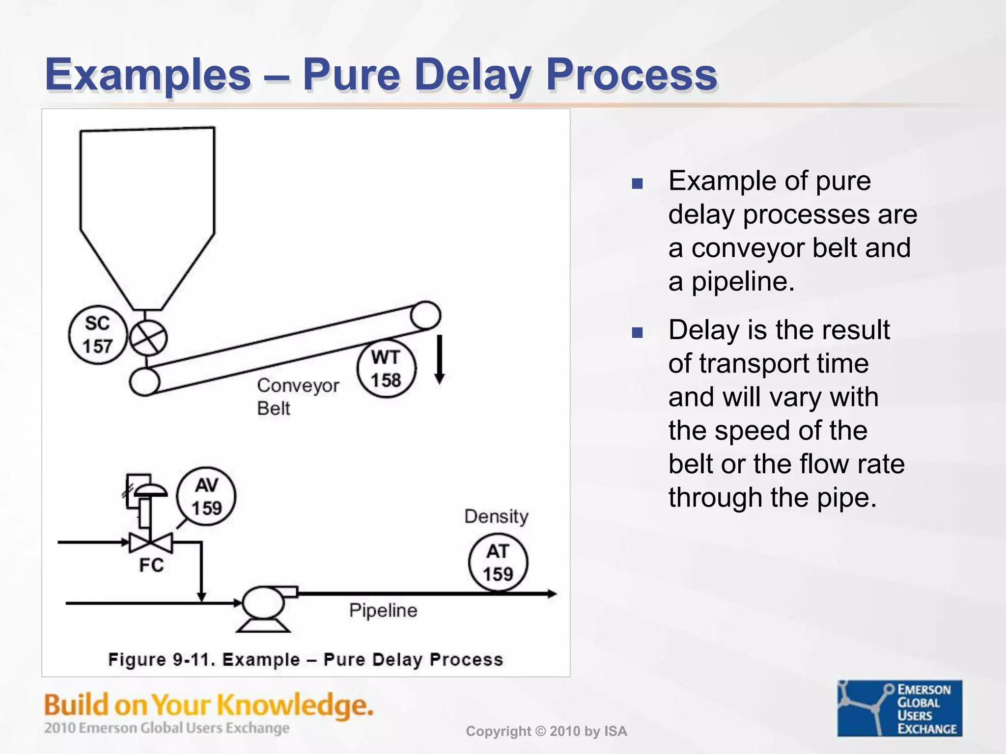 Copyright © 2010 by ISA
Examples – Pure Delay Process
 Example of pure
delay processes are
a conveyor belt and
a pipeline.
 Delay is the result
of transport time
and will vary with
the speed of the
belt or the flow rate
through the pipe.
 