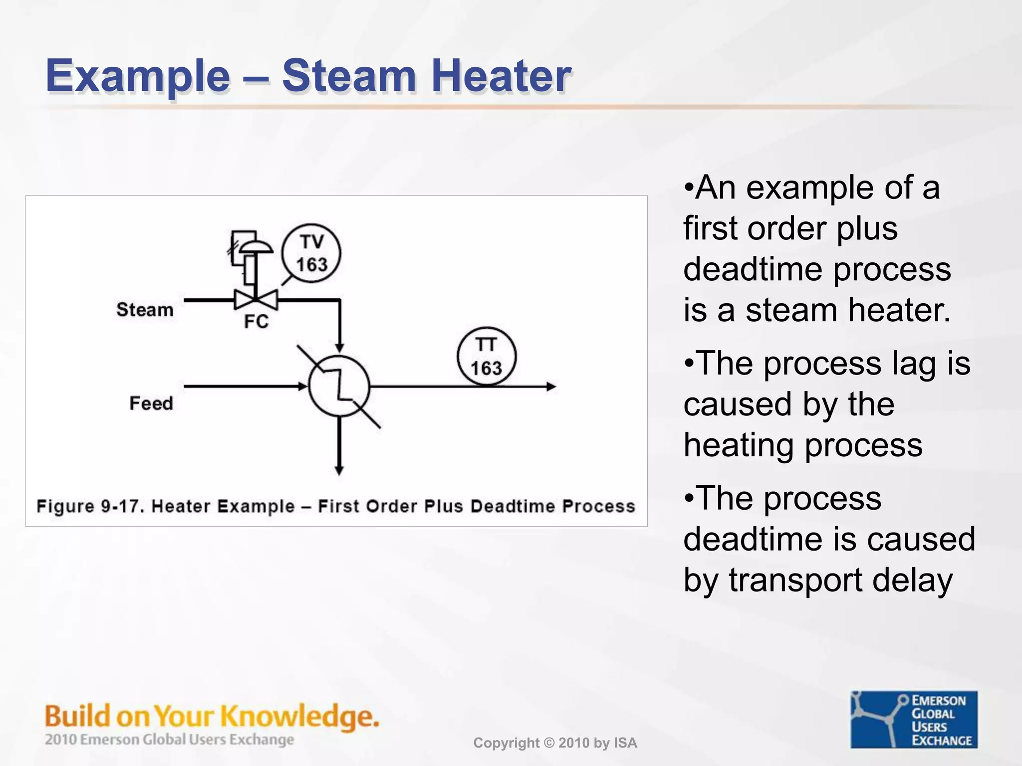 Copyright © 2010 by ISA
Example – Steam Heater
•An example of a
first order plus
deadtime process
is a steam heater.
•The process lag is
caused by the
heating process
•The process
deadtime is caused
by transport delay
 