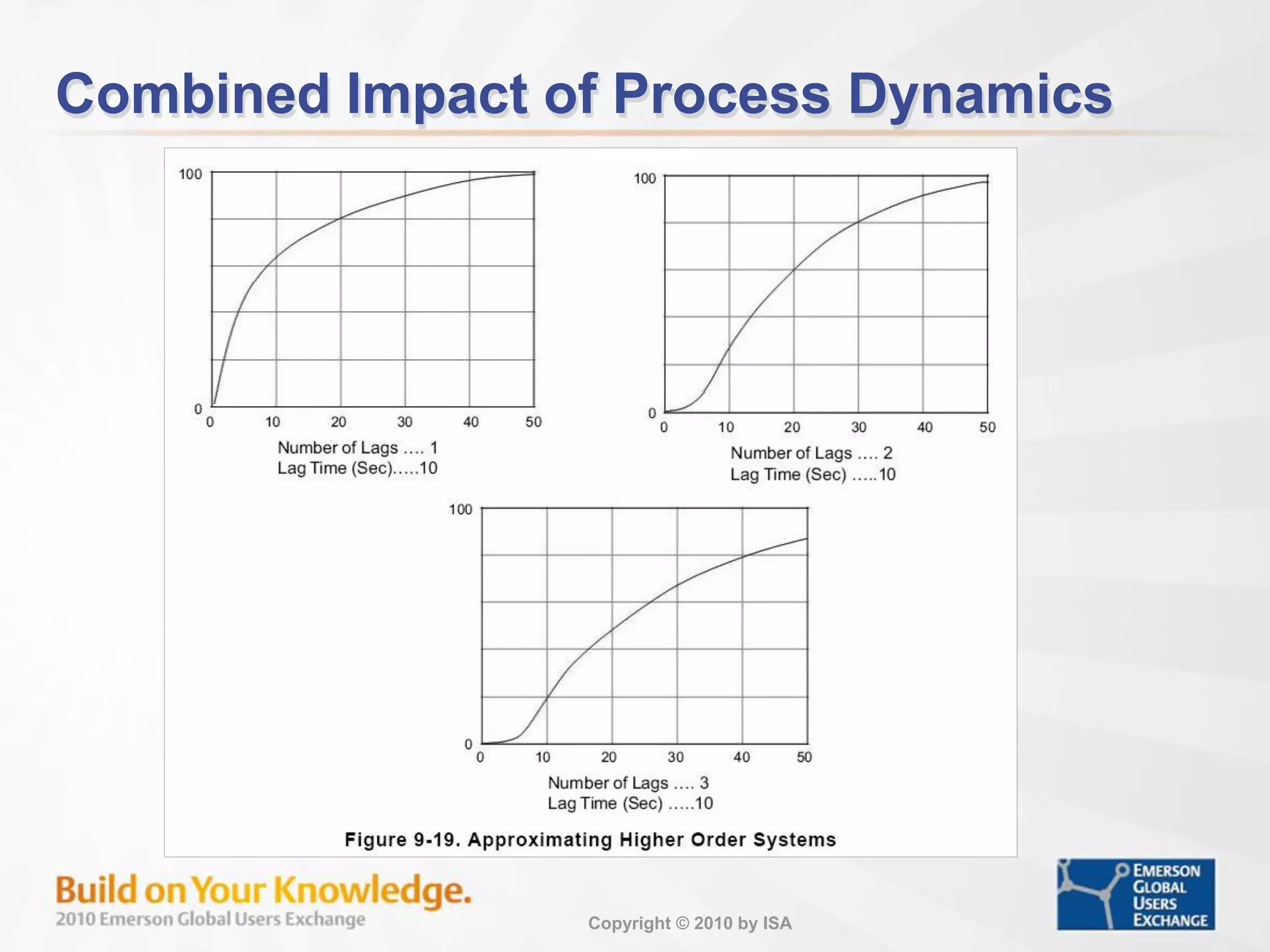 Copyright © 2010 by ISA
Combined Impact of Process Dynamics
 