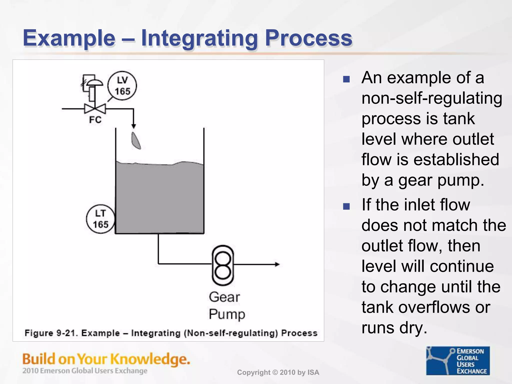 Copyright © 2010 by ISA
Example – Integrating Process
 An example of a
non-self-regulating
process is tank
level where outlet
flow is established
by a gear pump.
 If the inlet flow
does not match the
outlet flow, then
level will continue
to change until the
tank overflows or
runs dry.
 
