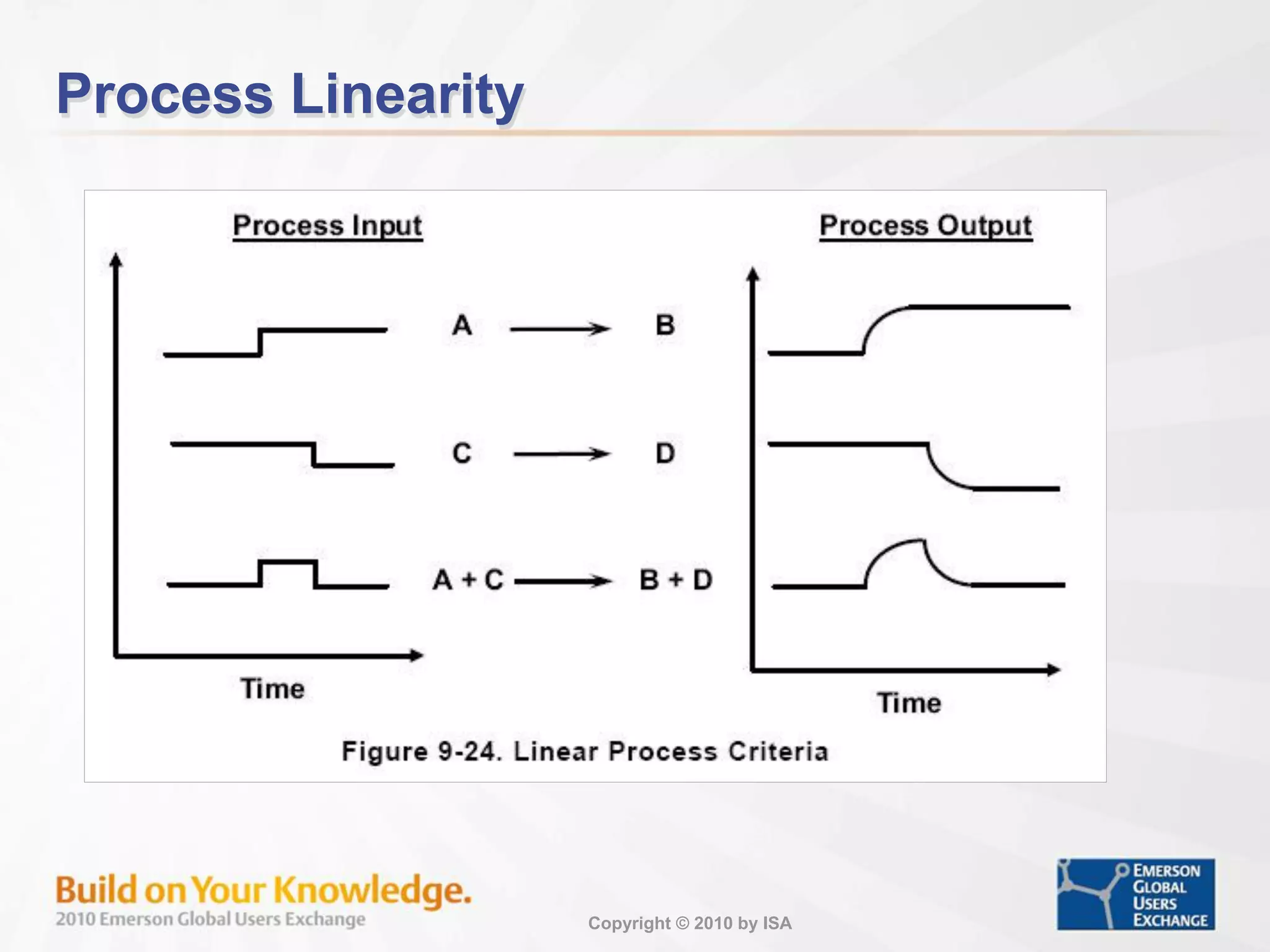 Copyright © 2010 by ISA
Process Linearity
 