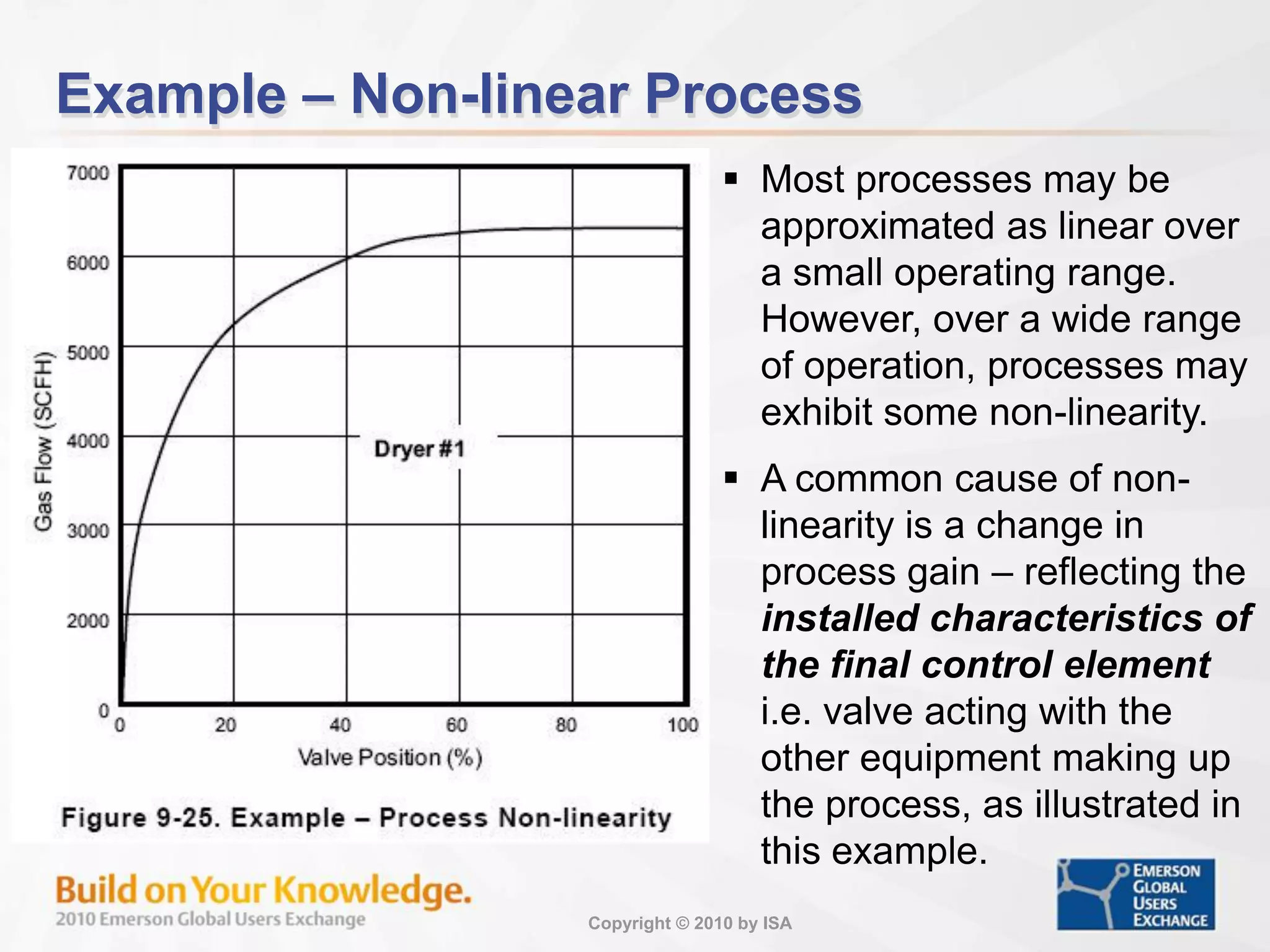 Copyright © 2010 by ISA
Example – Non-linear Process
 Most processes may be
approximated as linear over
a small operating range.
However, over a wide range
of operation, processes may
exhibit some non-linearity.
 A common cause of non-
linearity is a change in
process gain – reflecting the
installed characteristics of
the final control element
i.e. valve acting with the
other equipment making up
the process, as illustrated in
this example.
 