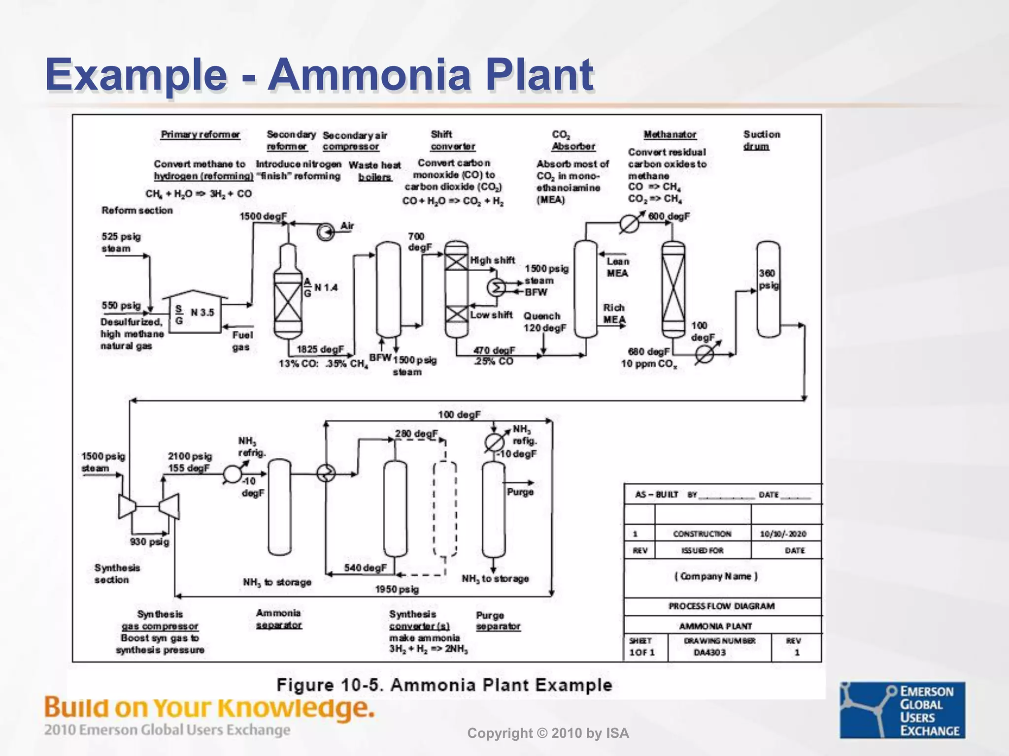 Copyright © 2010 by ISA
Example - Ammonia Plant
 