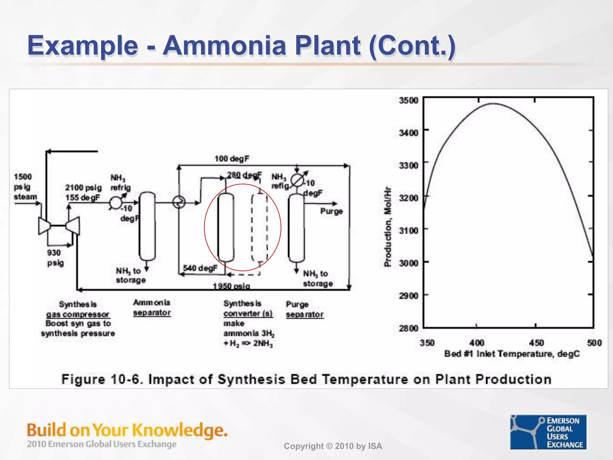Copyright © 2010 by ISA
Example - Ammonia Plant (Cont.)
 
