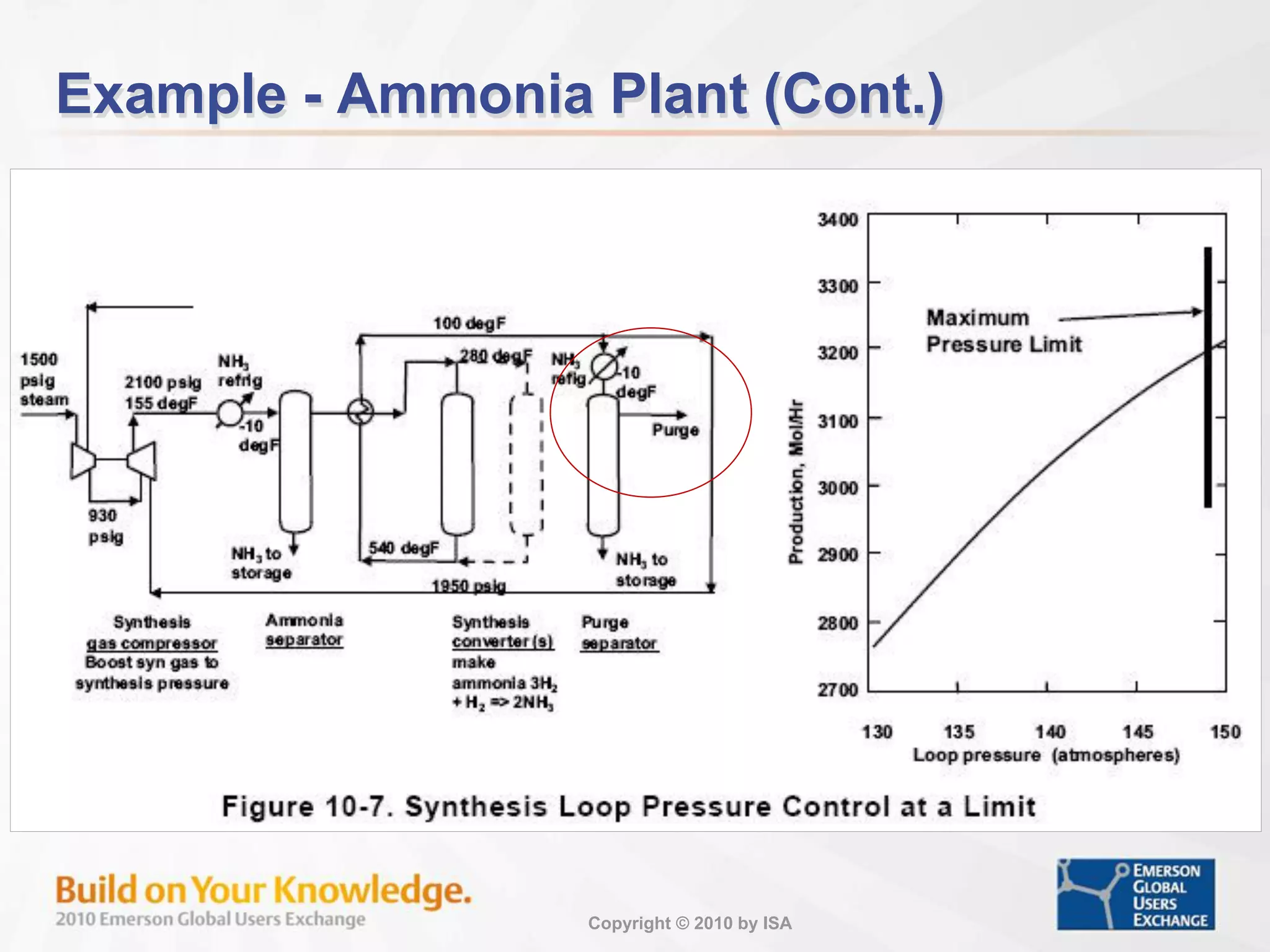 Copyright © 2010 by ISA
Example - Ammonia Plant (Cont.)
 