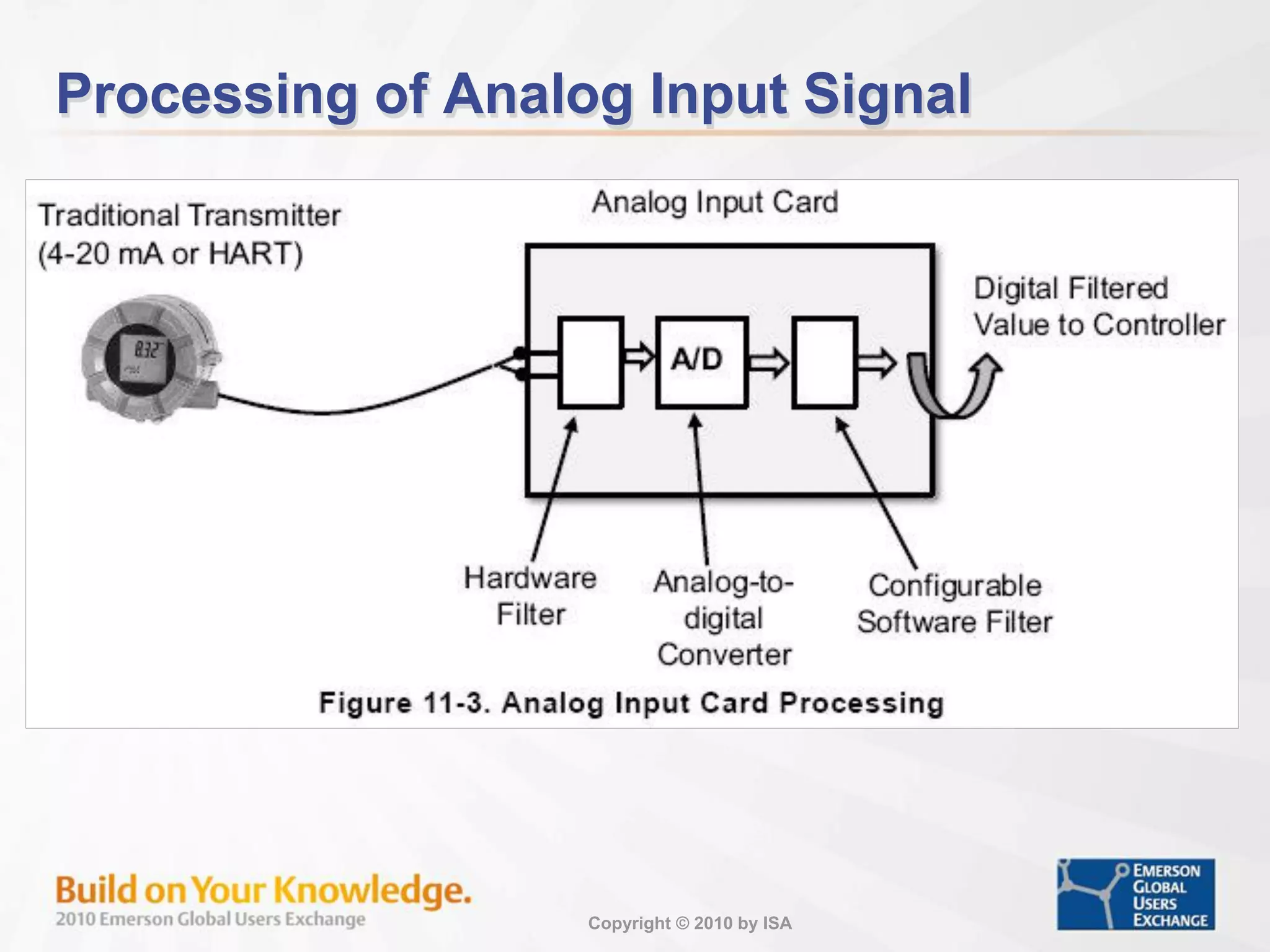 Copyright © 2010 by ISA
Processing of Analog Input Signal
 