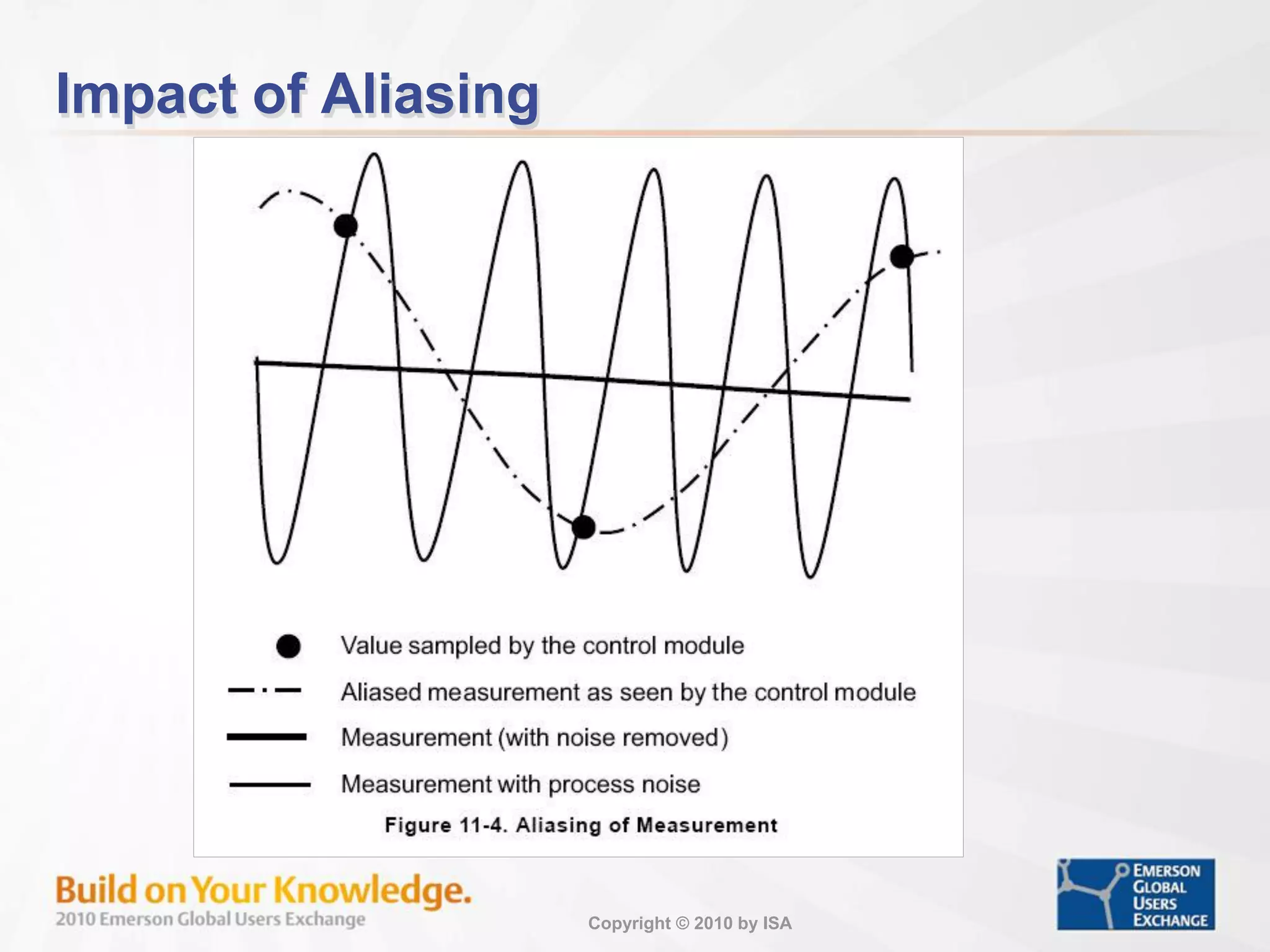 Copyright © 2010 by ISA
Impact of Aliasing
 