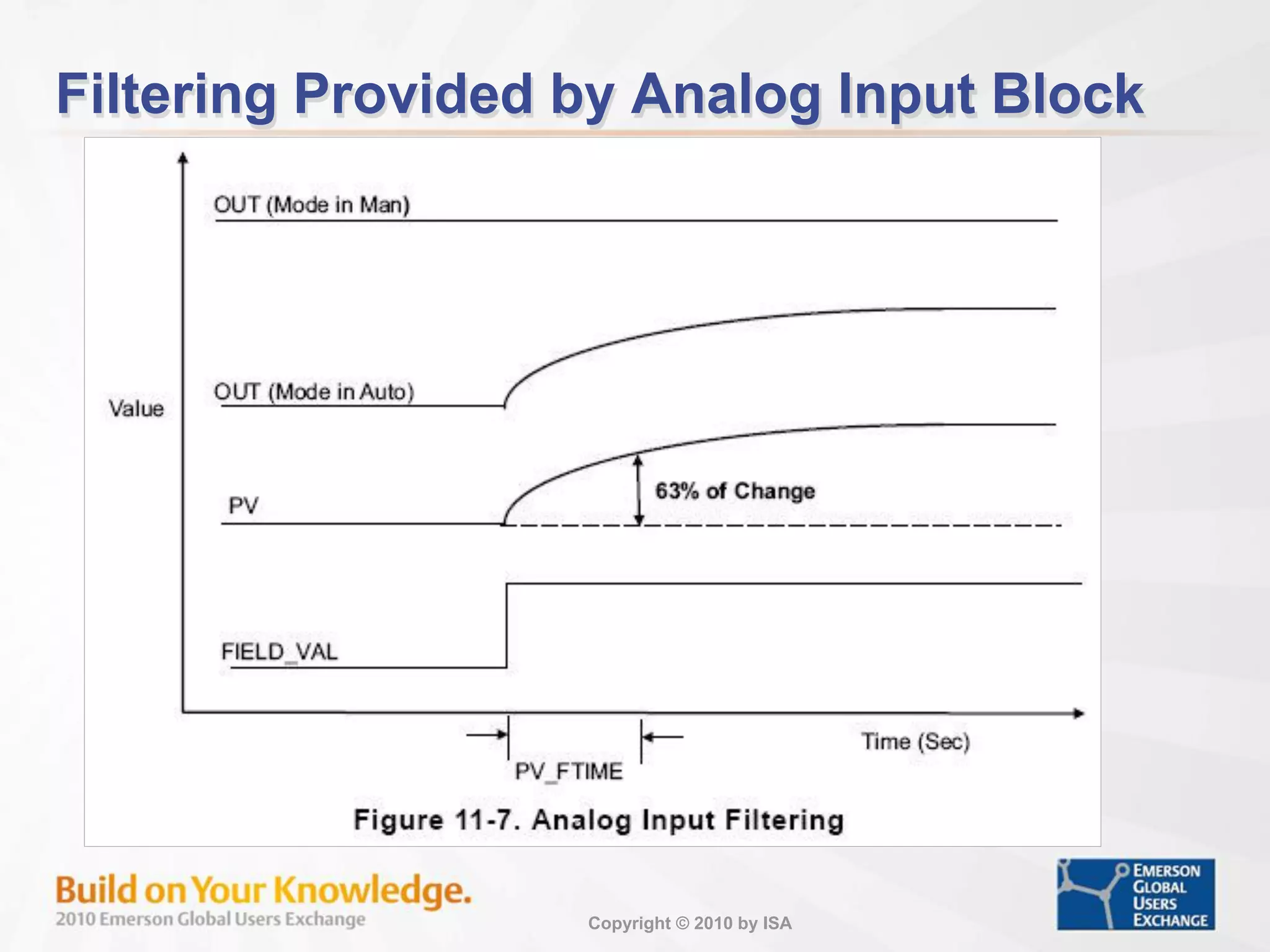 Copyright © 2010 by ISA
Filtering Provided by Analog Input Block
 