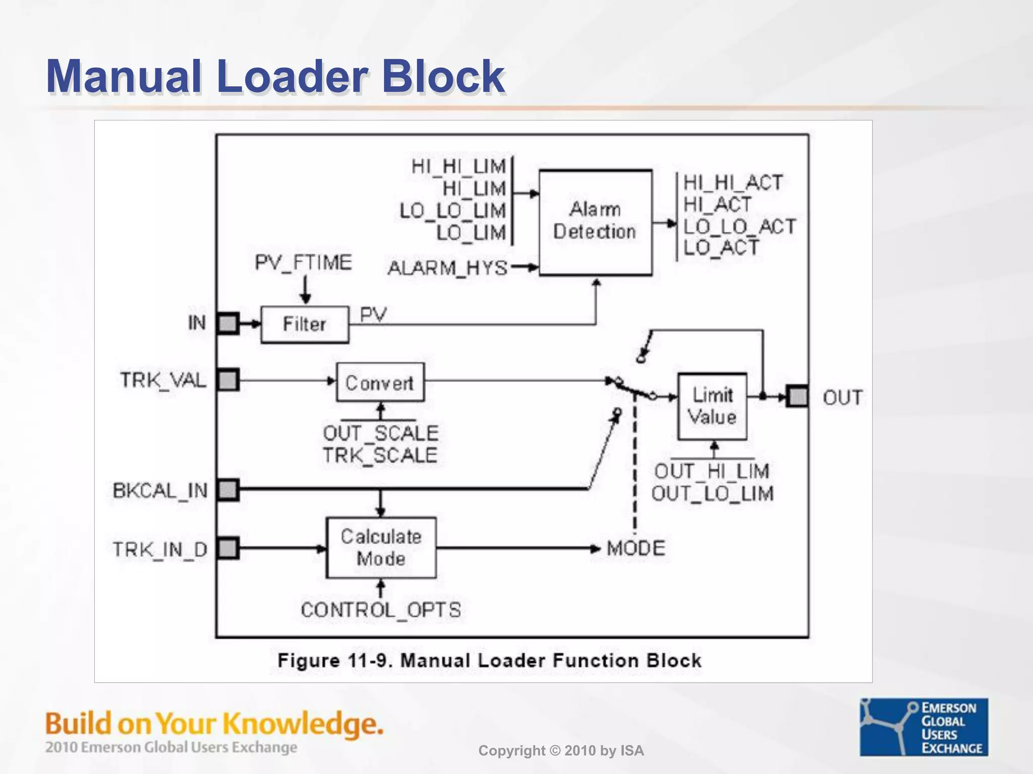 Copyright © 2010 by ISA
Manual Loader Block
 