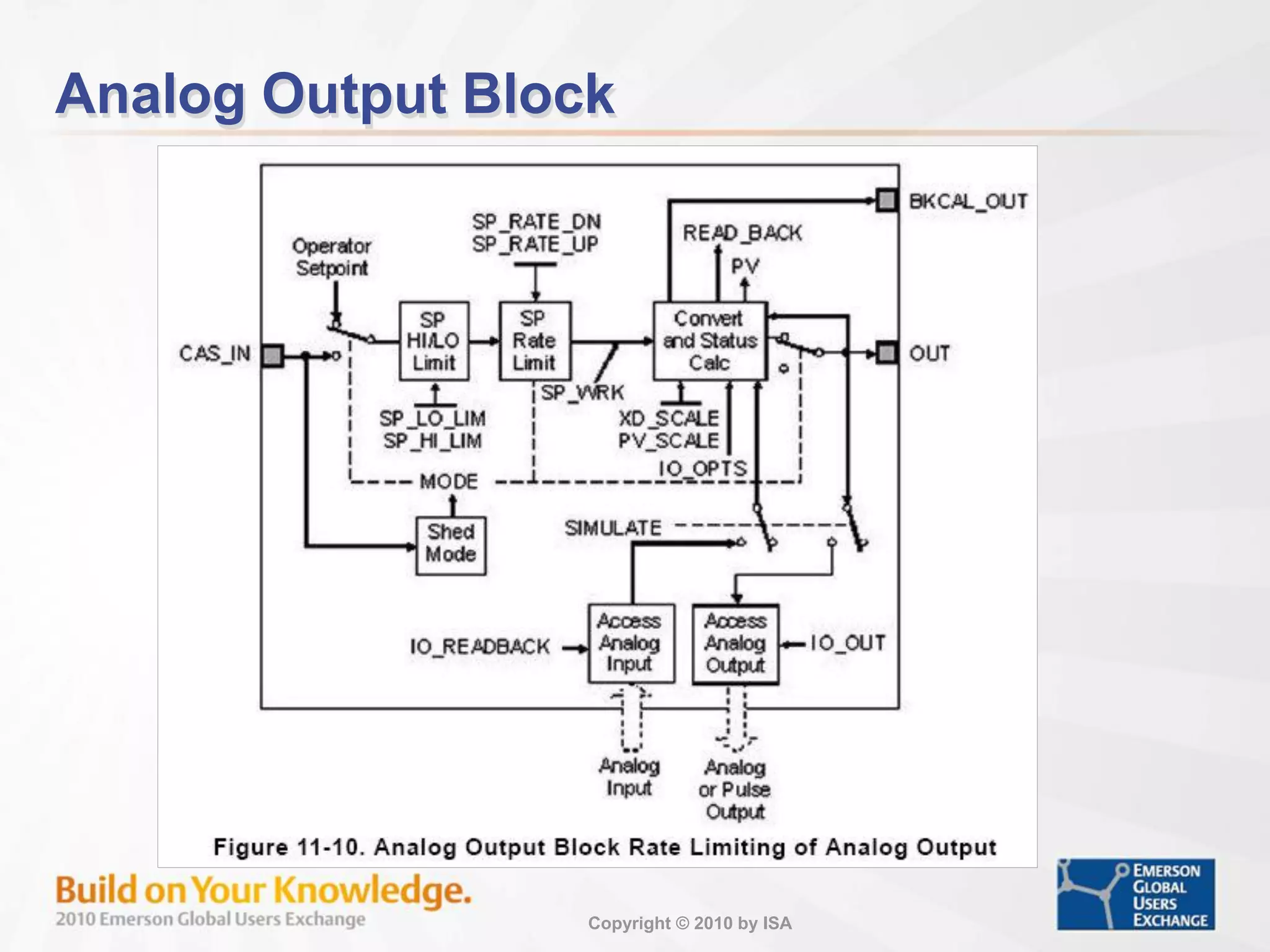 Copyright © 2010 by ISA
Analog Output Block
 