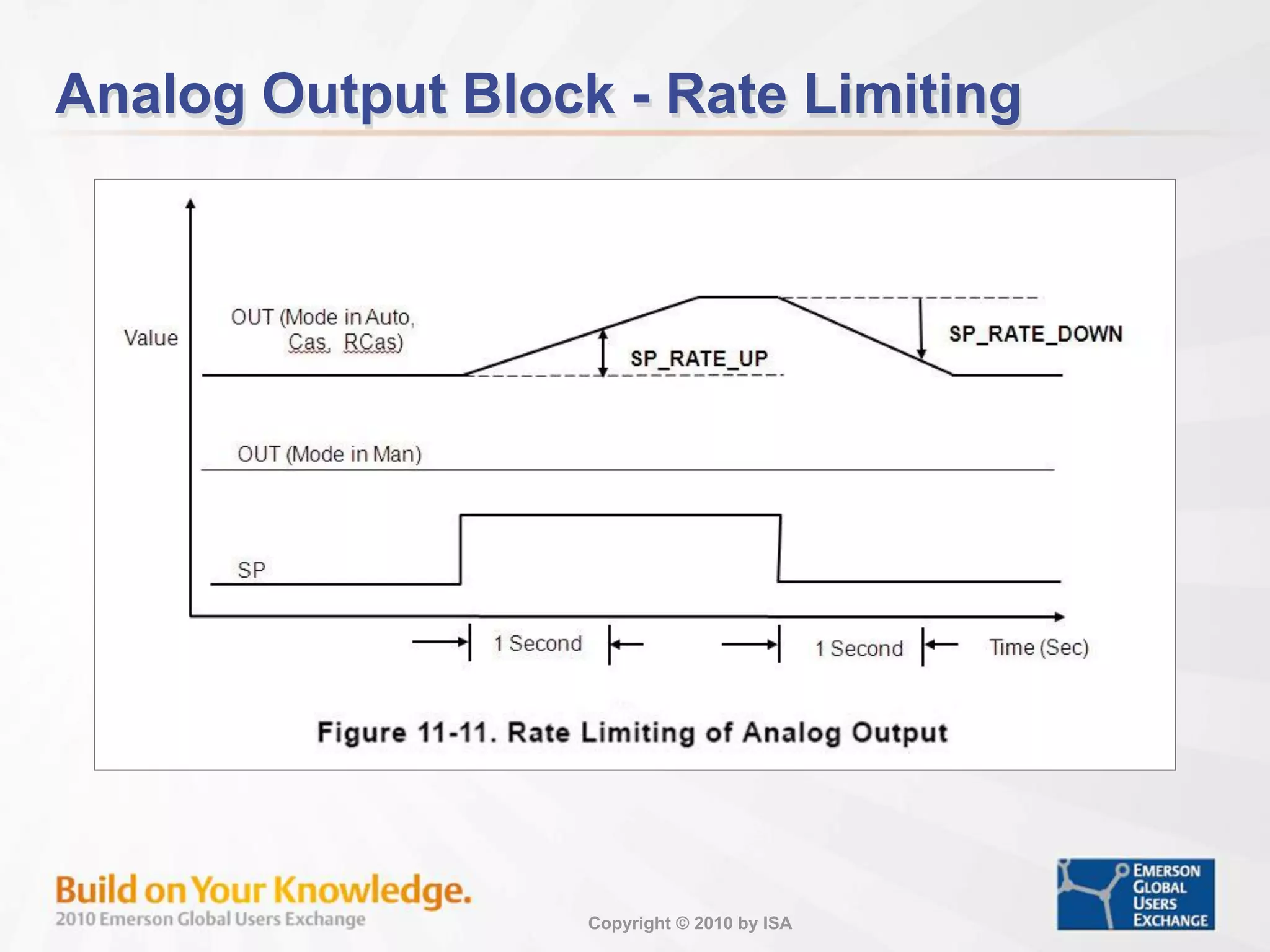 Copyright © 2010 by ISA
Analog Output Block - Rate Limiting
 