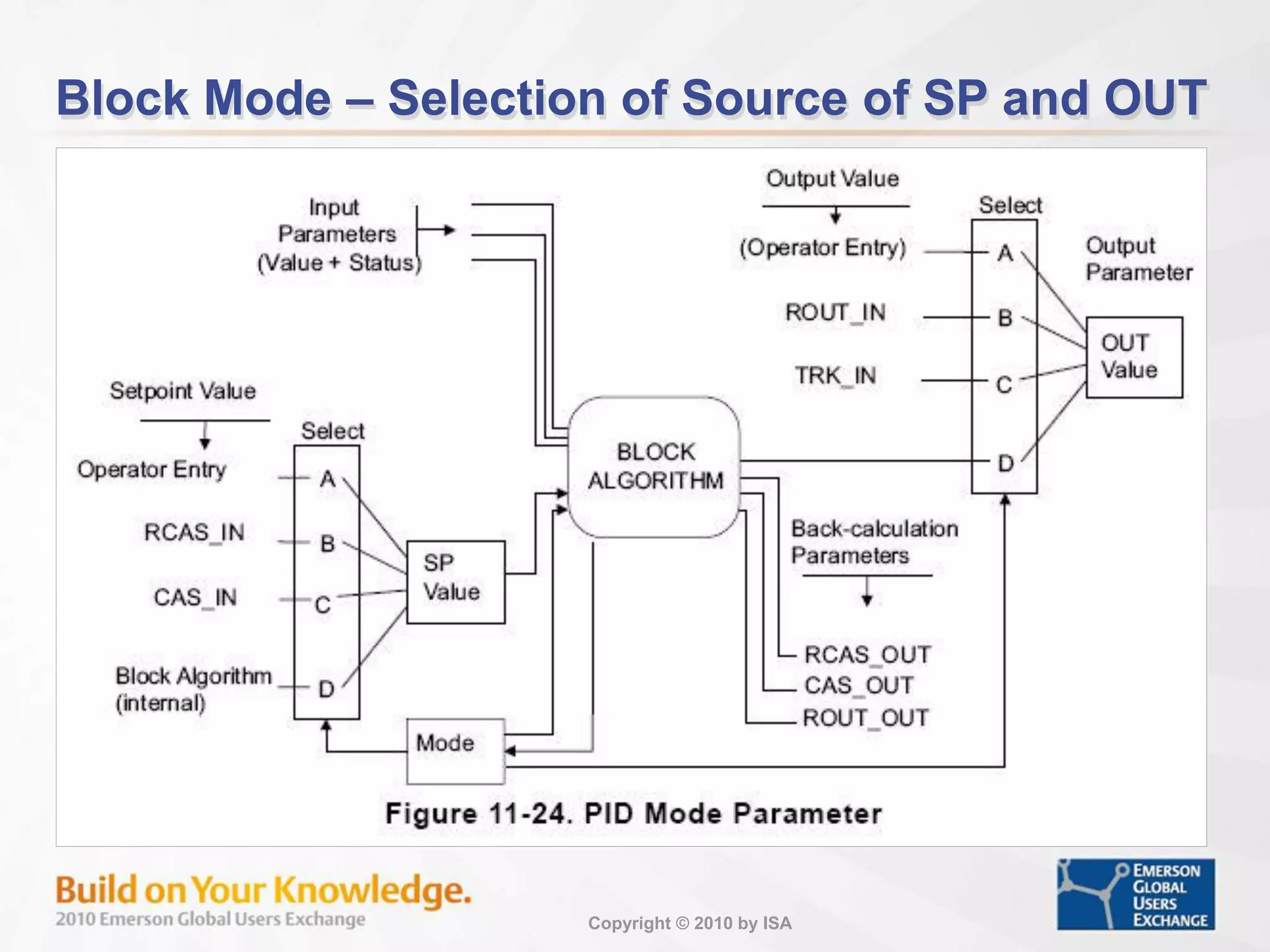 Copyright © 2010 by ISA
Block Mode – Selection of Source of SP and OUT
 