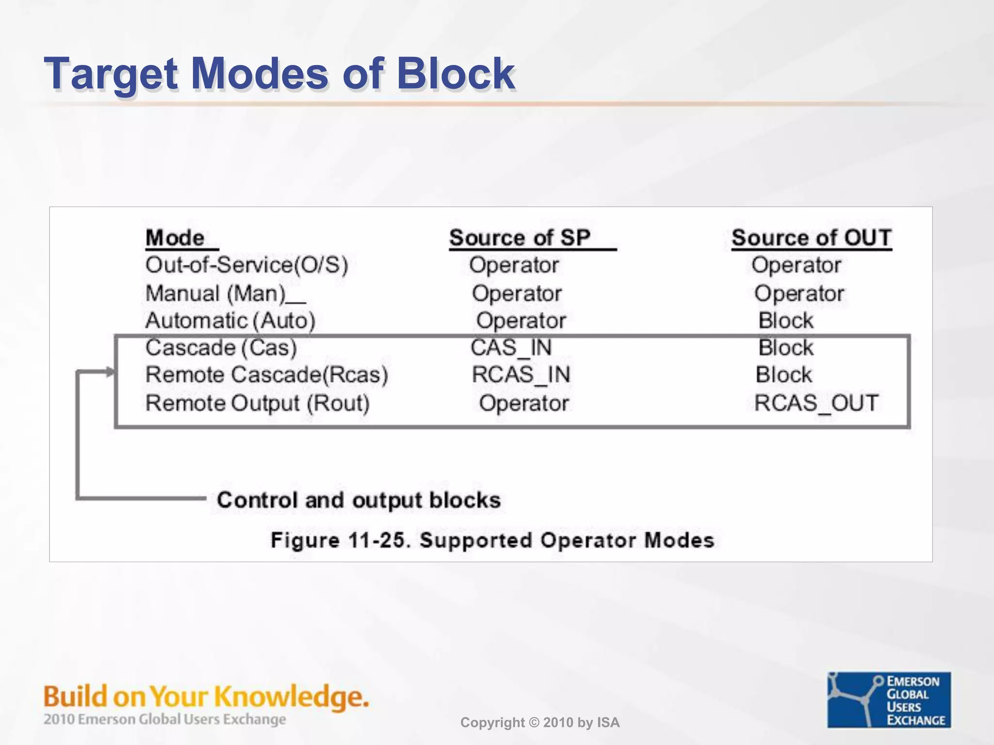 Copyright © 2010 by ISA
Target Modes of Block
 