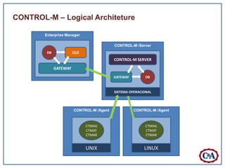 CONTROL-M – Logical Architeture

        Enterprise Manager

                                           CONTROL-M /Server
         DB             GUI
                                           CONTROL-M SERVER

              GATEWAY
                                           GATEWAY         DB


                                           SISTEMA OPERACIONAL



                        CONTROL-M /Agent             CONTROL-M /Agent



                              CTMAG                       CTMAG
                              CTMAT                       CTMAT
                              CTMAR                       CTMAR


                              UNIX                        LINUX
 