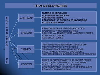 TIPOS DE ESTANDARES
CANTIDAD
COSTOS
TIEMPO
CALIDAD
NUMERO DE EMPLEADOS
VOLUMEN DE PRODUCCION
VOLUMEN DE VENTAS
PORCENTAJE DE ROTACION DE INVENTARIOS
ROTACION DE CAPITAL
ESTANDARES DE CALIDAD DE PRODUCCION
CALIDAD DEL PRODUCTO O SERVICIO
INDICE DE MANTENIMIENTO DE MAQUINAS Y EQUIPO.
ATENCION AL CLIENTE
ASISTENCIA TECNICA
TIEMPO MEDIO DE PERMANENCIA DE LOS EMP.
TIEMPO ESTANDAR DE PRODUCCION
TIEMPO DE PROCESAMIENTO DE PEDIDOS
CICLO FINANCIERO O CICLO OPERACIONAL
TIEMPO MEDIO DE CREACION DE NUEVOS PRODUCTOS.
COSTO DE ALMACENAMIENTO DE MATERIA PRIMAS
COSTO DE PROCESAMIENTO DE CADA PEDIDO
COSTO DE CADA SOLICITUD DE MATERIAL
COSTOS DIRECTOS E INDIRECTOS DE PRODUCCION
RELACION COSTO-BENEFICIO
E
S
T
A
N
D
A
R
E
S
D
E
 