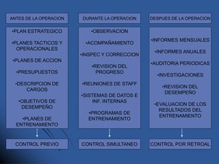 DURANTE LA OPERACION
ANTES DE LA OPERACION DESPUES DE LA OPERACION
•PLAN ESTRATEGICO
•PLANES TACTICOS Y
OPERACIONALES
•PLANES DE ACCION
•PRESUPUESTOS
•DESCRIPCION DE
CARGOS
•OBJETIVOS DE
DESEMPEÑO
•PLANES DE
ENTRENAMIENTO
•INFORMES MENSUALES
•INFORMES ANUALES
•AUDITORIA PERIODICAS
•INVESTIGACIONES
•REVISION DEL
DESEMPEÑO
•EVALUACION DE LOS
RESULTADOS DEL
ENTRENAMIENTO
•OBSERVACION
•ACOMPAÑAMIENTO
•INSPEC Y CORRECCION
•REVISION DEL
PROGRESO
•REUNIONES DE STAFF
•SISTEMAS DE DATOS E
INF. INTERNAS
•PROGRAMAS DE
ENTRENAMIENTO
CONTROL POR RETROAL
CONTROL SIMULTANEO
CONTROL PREVIO
 