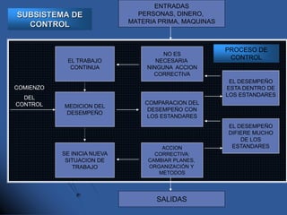 SUBSISTEMA DE
CONTROL
ENTRADAS
PERSONAS, DINERO,
MATERIA PRIMA, MAQUINAS
SALIDAS
EL TRABAJO
CONTINUA
MEDICION DEL
DESEMPEÑO
SE INICIA NUEVA
SITUACION DE
TRABAJO
EL DESEMPEÑO
DIFIERE MUCHO
DE LOS
ESTANDARES
EL DESEMPEÑO
ESTA DENTRO DE
LOS ESTANDARES
ACCION
CORRECTIVA:
CAMBIAR PLANES,
ORGANIZACIÓN Y
METODOS
COMPARACION DEL
DESEMPEÑO CON
LOS ESTANDARES
NO ES
NECESARIA
NINGUNA ACCION
CORRECTIVA
COMIENZO
DEL
CONTROL
PROCESO DE
CONTROL
 
