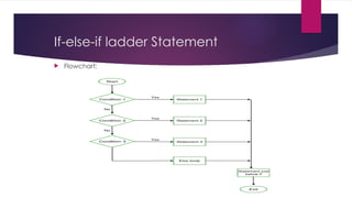If-else-if ladder Statement
 Flowchart:
 