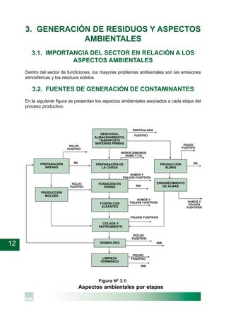12
Figura Nº 3.1:
Aspectos ambientales por etapas
3. GENERACIÓN DE RESIDUOS Y ASPECTOS
AMBIENTALES
3.1. IMPORTANCIA DEL SECTOR EN RELACIÓN A LOS
ASPECTOS AMBIENTALES
Dentro del sector de fundiciones, los mayores problemas ambientales son las emisiones
atmosféricas y los residuos sólidos.
3.2. FUENTES DE GENERACIÓN DE CONTAMINANTES
En la siguiente figura se presentan los aspectos ambientales asociados a cada etapa del
proceso productivo.
 