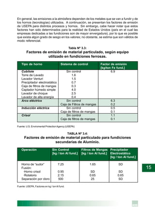 15
En general, las emisiones a la atmósfera dependen de los metales que se van a fundir y de
los hornos (tecnologías) utilizados. A continuación, se presentan los factores de emisión
de USEPA para distintos procesos y hornos. Sin embargo, cabe hacer notar que estos
factores han sido determinados para la realidad de Estados Unidos (país en el cual las
empresas dedicadas a las fundiciones son de mayor envergadura), por lo que es posible
que exista algún grado de sesgo en los valores; no obstante, se estima que son válidos de
modo referencial.
Tabla Nº 3.3:
Factores de emisión de material particulado, según equipo
utilizado en fundiciones ferrosas.
Tipo de horno Sistema de control Factor de emisión
[kg/ton Fe fund.]
Cubilote Sin control 6.9
Torre de Lavado 1.6
Lavador Venturi 1.5
Precipitador electrostático 0.7
Caja de filtros de mangas 0.3
Captador húmedo simple 4.0
Lavador de choque 2.5
Lavador de alta energía 0.4
Arco eléctrico Sin control 6.3
Caja de Filtros de mangas 0.2
Inducción eléctrica Sin control 0.5
Caja de filtros de mangas 0.1
Crisol Sin control 1.1
Caja de filtros de mangas 0.1
Fuente: U.S. Enviromental ProtectionAgency (USEPA)
TABLA Nº 3.4:
Factores de emisión de material particulado para fundiciones
secundarias de Aluminio.
Operación Sin Control Filtros de Mangas Precipitador
[kg / ton Al fund.] [kg / ton Al fund.] Electrostático
[kg / ton Al fund.]
Horno de “sudor” 7.25 1.65 SD
Fusión:
·Horno crisol 0.95 SD SD
·Rotatorio 2.15 0.65 0.65
Separación por cloro 500 25 SD
Fuente: USEPA, Factores en kg / ton Al fund.
 