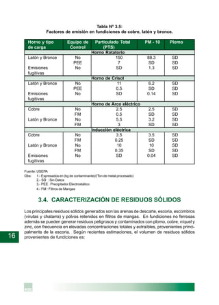 16
Tabla Nº 3.5:
Factores de emisión en fundiciones de cobre, latón y bronce.
Horno y tipo Equipo de Particulado Total PM - 10 Plomo
de carga Control (PTS)
Horno Rotatorio
Latón y Bronce No 150 88.3 SD
PEE 7 SD SD
Emisiones No SD 1.3 SD
fugitivas
Horno de Crisol
Latón y Bronce No 11 6.2 SD
PEE 0.5 SD SD
Emisiones No SD 0.14 SD
fugitivas
Horno de Arco eléctrico
Cobre No 2.5 2.5 SD
FM 0.5 SD SD
Latón y Bronce No 5.5 3.2 SD
FM 3 SD SD
Inducción eléctrica
Cobre No 3.5 3.5 SD
FM 0.25 SD SD
Latón y Bronce No 10 10 SD
FM 0.35 SD SD
Emisiones No SD 0.04 SD
fugitivas
Fuente: USEPA
Obs: 1.- Expresados en (kg de contaminante)/(Ton de metal procesado)
2.- SD : Sin Datos
3.- PEE : Precipitador Electrostático
4.- FM : Filtros de Mangas
3.4. CARACTERIZACIÓN DE RESIDUOS SÓLIDOS
Los principales residuos sólidos generados son las arenas de descarte, escoria, escombros
(virutas y chatarra) y polvos retenidos en filtros de mangas. En fundiciones no ferrosas
además se pueden generar residuos peligrosos y contaminados con plomo, cobre, níquel y
zinc, con frecuencia en elevadas concentraciones totales y extraíbles, provenientes princi-
palmente de la escoria. Según recientes estimaciones, el volumen de residuos sólidos
provenientes de fundiciones es:
 