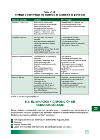 25
Tabla Nº 5.2:
Ventajas y desventajas de sistemas de captación de partículas
Sistema colector Ventajas Desventajas
Ciclones y multiciclones ·Bajo costo de construcción. ·Baja eficiencia de colección con
·Pocos problemas de mantención. partículas inferiores a 10 mm.
·Bajas caídas de presión. ·Incapacidad de manejar materiales
·Limitaciones de temperatura y pegajosos.
presión impuestas por el material.
·Captación y disposición seca.
·Bajo requerimiento de espacio.
Scrubbers húmedos ·No hay fuentes secundarias ·Crea problemas de RILES.
de polvos. ·Producto se capta húmedo.
·Bajo requerimiento de espacio. ·Problemas de corrosión.
·Capacidad para captar gases y ·Altos requerimientos de potencias.
partículas. ·Alto costo de mantención.
·Bajo costo de capital.
·Capacidad de manejar flujos de altas
temperatura y humedad.
·Capacidad de captar partículas finas.
Precipitadores electrostáticos ·Altas eficiencias de captación de ·Alta Inversión.
partículas. ·Sensible a cambios en el flujo
·Captación y disposición seca. a tratar (Caudal, temperatura, cargas,
·Bajas caídas de presión concentraciones, etc.)
·Diseñados para funcionamiento ·Gran requerimientos de espacio.
continuo. ·Peligro de explosiones con flujos
·Bajos costos de operación. combustibles.
·Capacidad de operar a altas ·Producción de ozono en electrodo
temperaturas. negativo.
·Grandes caudales de gases a tratar. ·Alto costo de mantención.
Filtros de Mangas ·Alta eficiencia de captación de ·Sensibles a temperaturas del flujo.
partículas finas. ·Requerimiento medio de energía
·Operación simple. (caída de presión).
·Insensible a cambios en el ·Vida de las mangas decrece con
condiciones del flujo de gases. la temperatura de trabajo.
·Problemas de corrosión. ·Altos requerimientos de mantención.
·No hay peligros de explosión con
flujos combustibles.
·Son compactos y fáciles de instalar.
Fuente: Air Pollution Engineering Manual
5.3. ELIMINACIÓN Y DISPOSICIÓN DE
RESIDUOS SÓLIDOS
Dentro de las industrias de fundiciones, tanto ferrosas como no ferrosas, la eliminación y
disposición de residuos sólidos se ha tratado de hacer de la manera más eficiente posible.
Dado que los residuos sólidos son bien conocidos:
· Polvos provenientes de sistemas de tratamiento de particulado.
· Escorias.
· Arenas de descarte.
· Lodos provenientes de tratamiento de residuos líquidos (si existe).
 