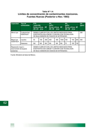 62
Tabla Nº 1.4:
Límites de concentración de contaminantes mexicanos.
Fuentes Nuevas (Posterior a Nov. 1993)
Capacidad Tipo de PTS SO2
NOx
CO
combustible (mg/m3N) (ppm) (ppm) (ppm)
Zonas críticas RP Zonas críticas RP Zonas críticas RP
ZM CM otras ZM CM otras ZM CM otras
Menor que Cualquier tipo DEBEN CUMPLIR CON LOS LÍMITES INDICADOS PARA 350
43000 MJ/h EXISTENTES EN A ZMCM Y CONTAR CON TECNOLOGÍA
DE BAJA EMISIÓN DE ÓXIDOS DE NITRÓGENO.
Mayor que Líquidos 50 150 250 400 400 1500 100 140 200 350
43000 MJ/h
Gaseosos NA NA NA NA NA NA 75 100 130
Reparación mayor o DEBEN CUMPLIR CON LOS LÍMITES INDICADOS PARA
reconversión de equipos EXISTENTES EN A ZMCM Y CONTAR CON TECNOLOGÍA
existentes DE BAJA EMISIÓN DE ÓXIDOS DE NITRÓGENO.
Fuente: Ministerio de Salud de México.
 