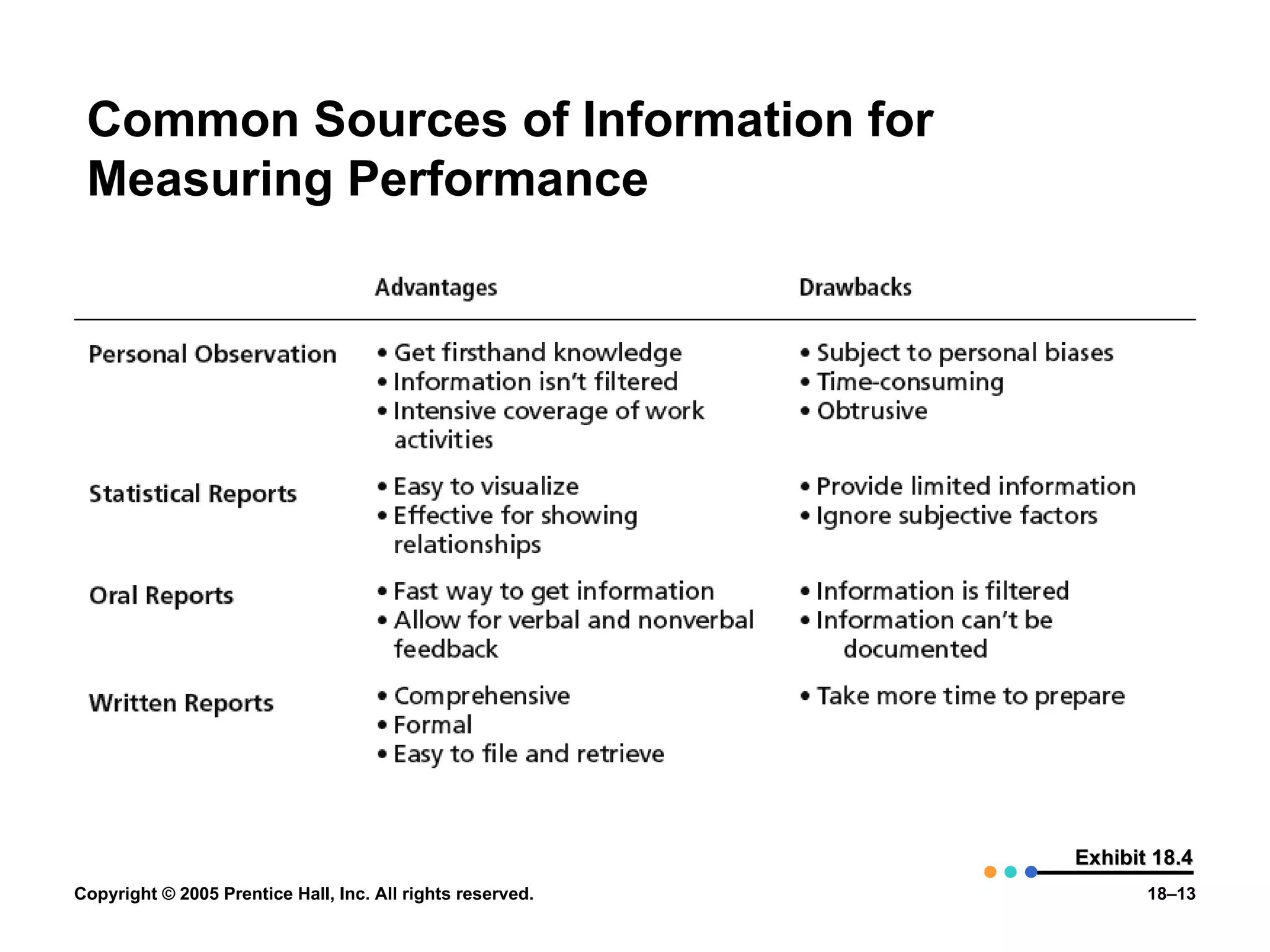 Common Sources of Information for Measuring Performance Exhibit 18.4 