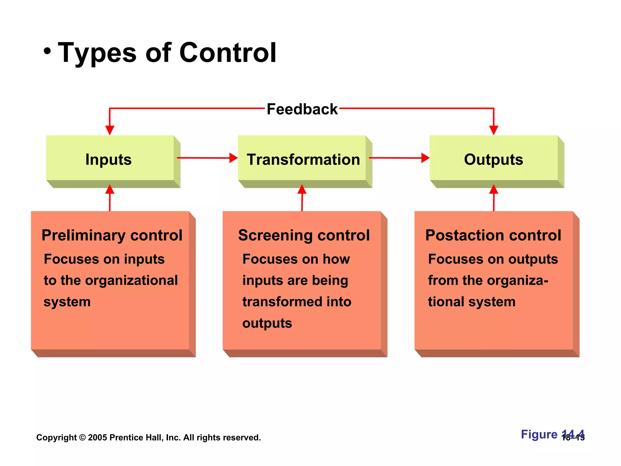 Types of Control Figure 14.4 Preliminary control Focuses on inputs to the organizational system Inputs Transformation Outputs Screening control Focuses on how inputs are being transformed into outputs Postaction control Focuses on outputs from the organiza- tional system Feedback 