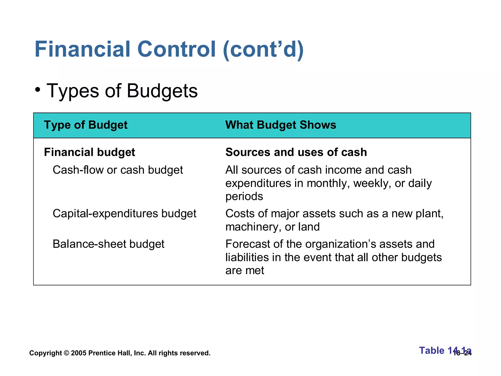 Financial Control (cont’d) Types of Budgets Table 14.1a 